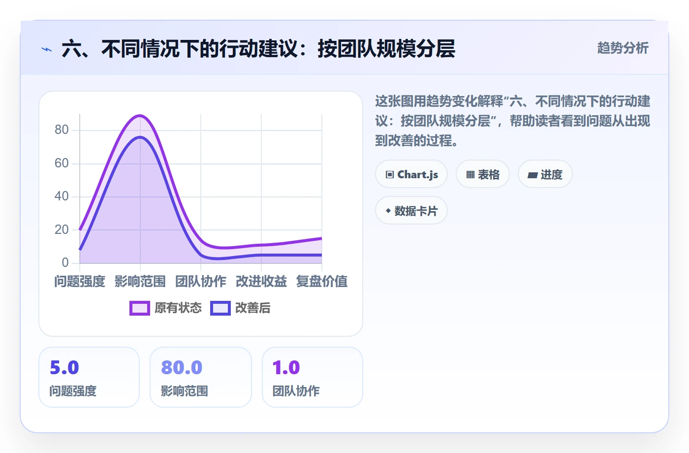 六、不同情况下的行动建议:按团队规模分层