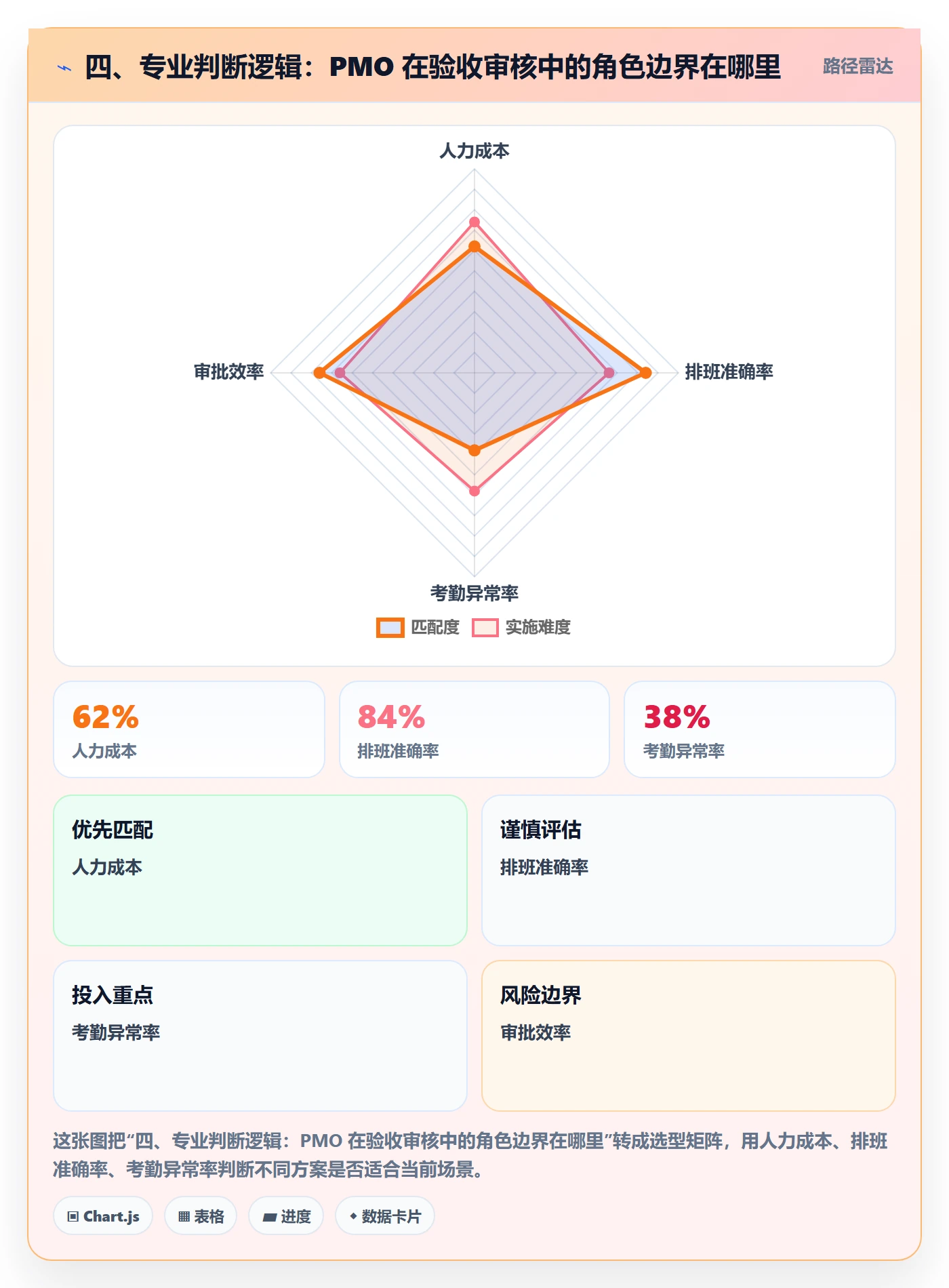 四、专业判断逻辑:PMO 在验收审核中的角色边界在哪里