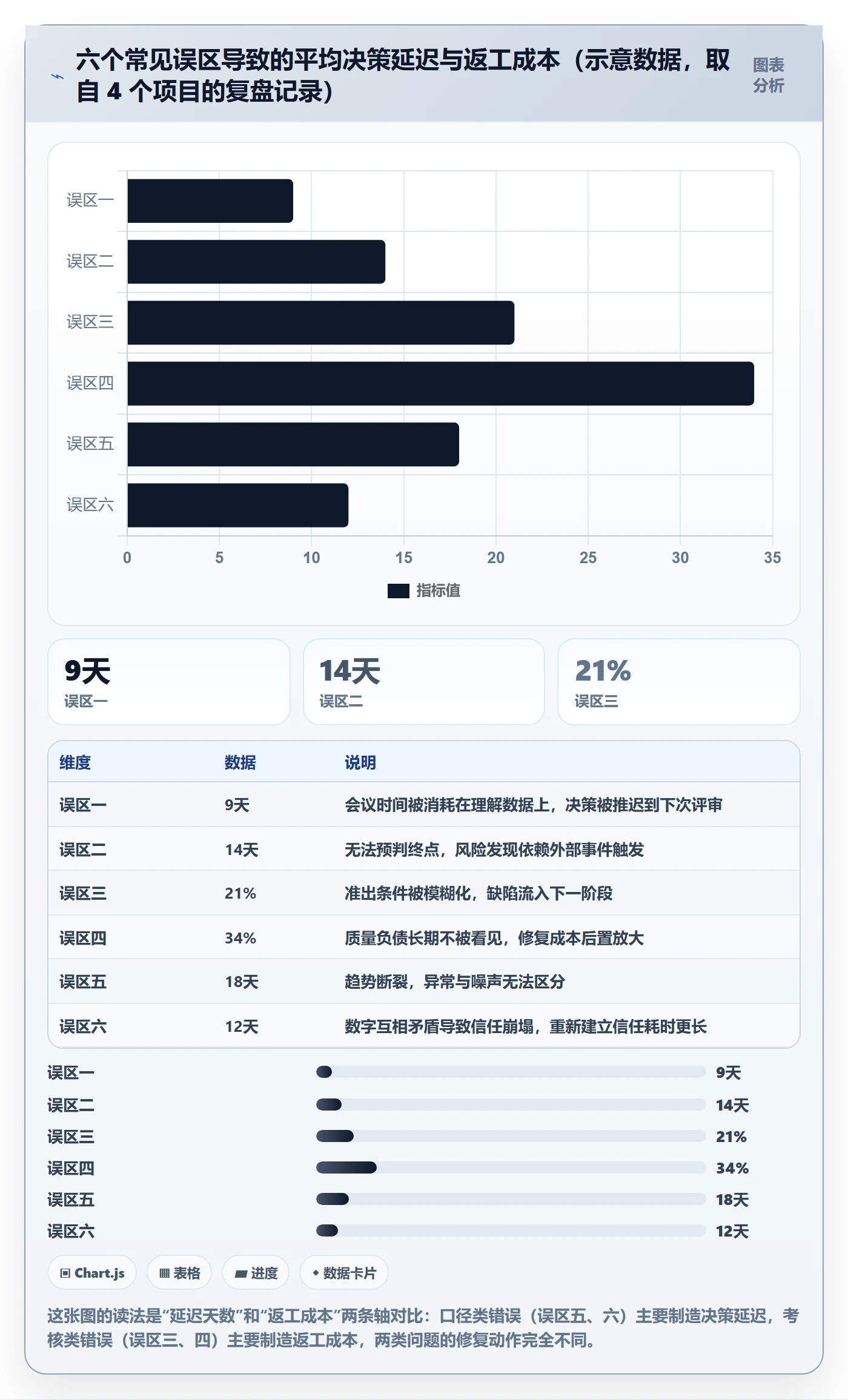 项目阶段项目阶段教程：管理层数据分析，避坑指南