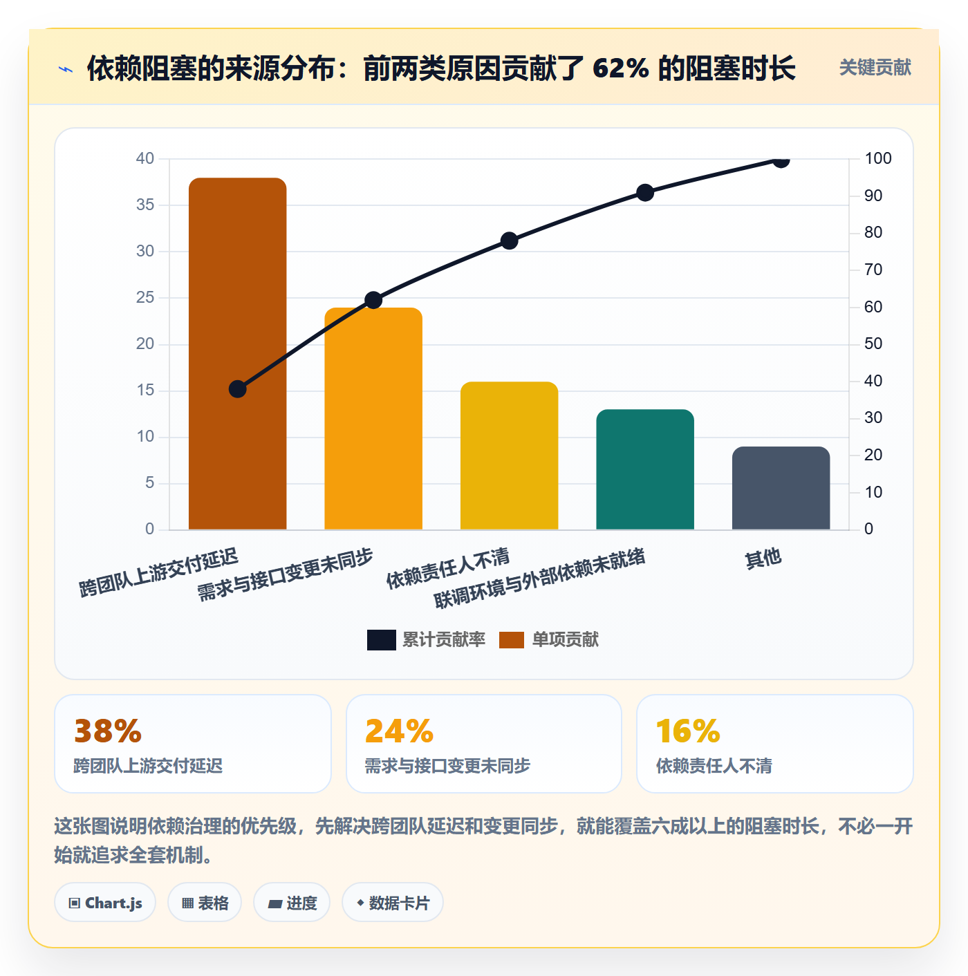 依赖关系最佳实践:项目成员任务依赖最佳实践,常见问题