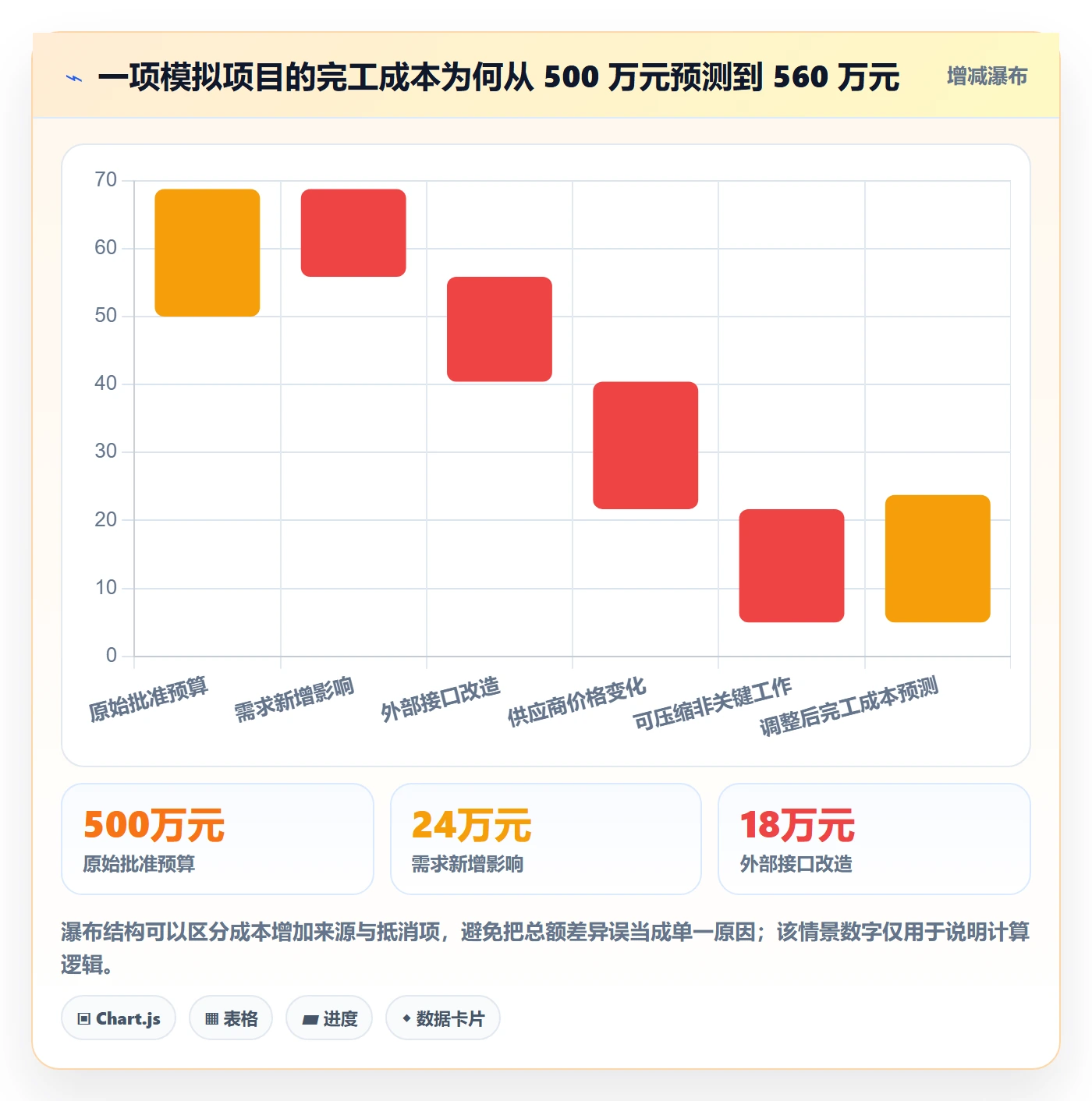预算调整流程与规范：项目经理预算管理入门指南关键指标