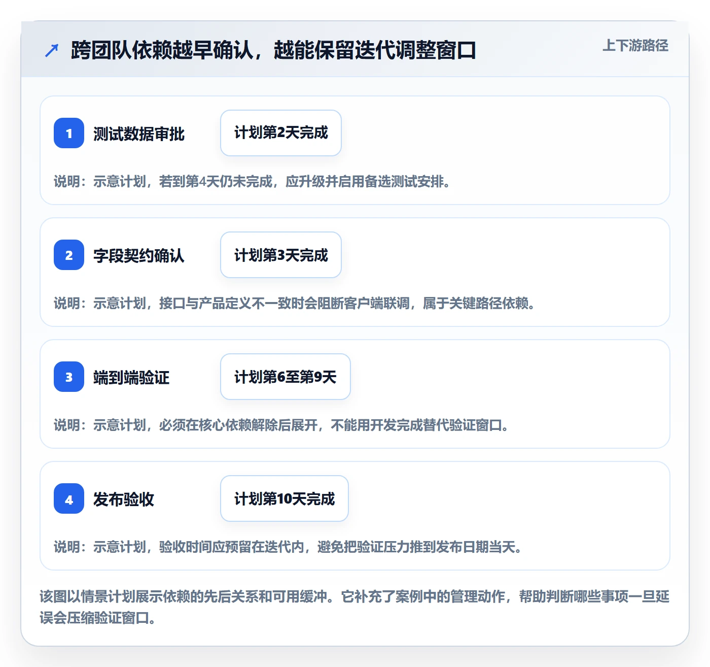 迭代进度怎么做?管理层风险控制:迭代管理从0到1
