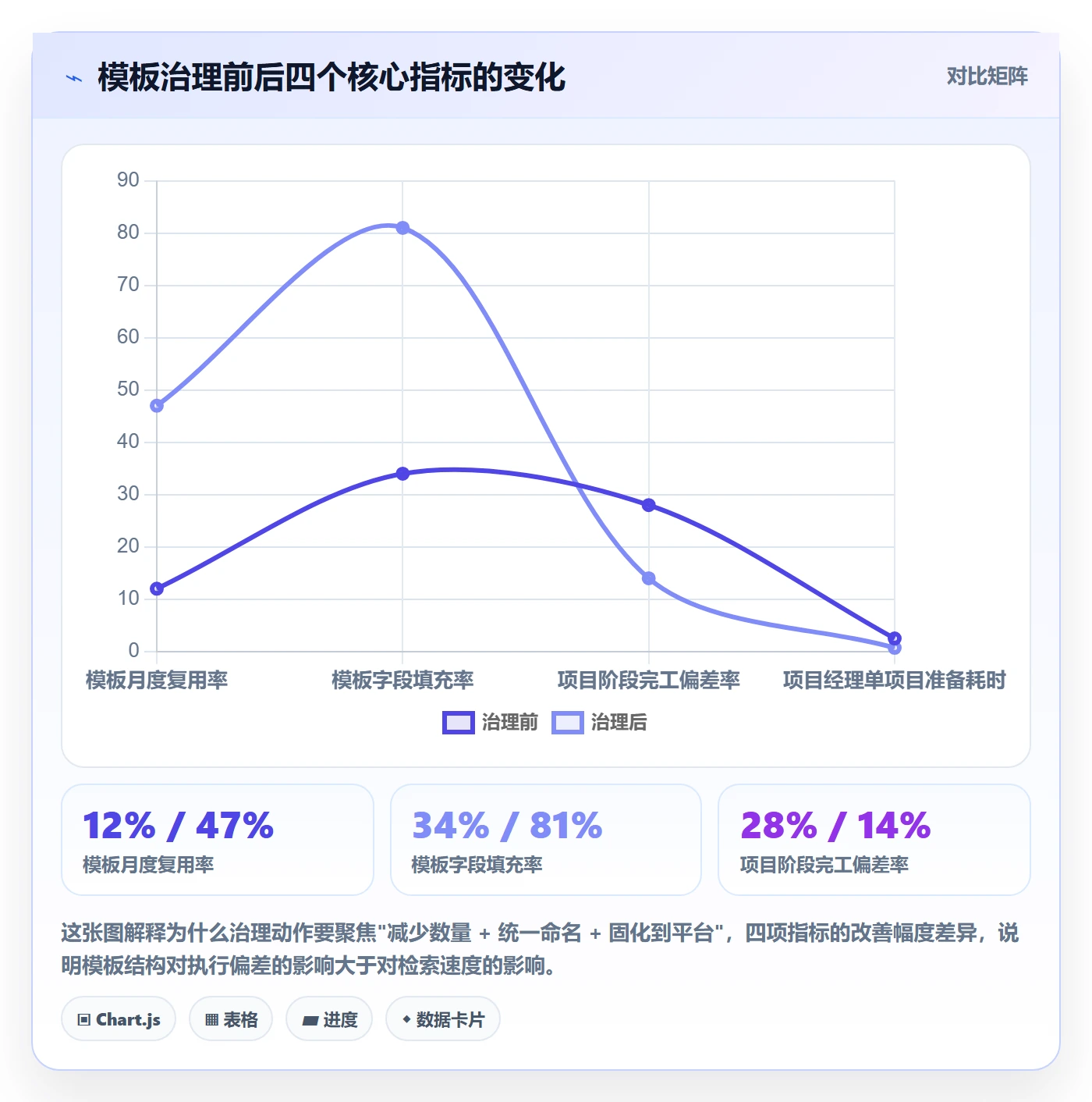 模板复用实操方法：项目经理提升项目模板效率的数据分析方法与模板
