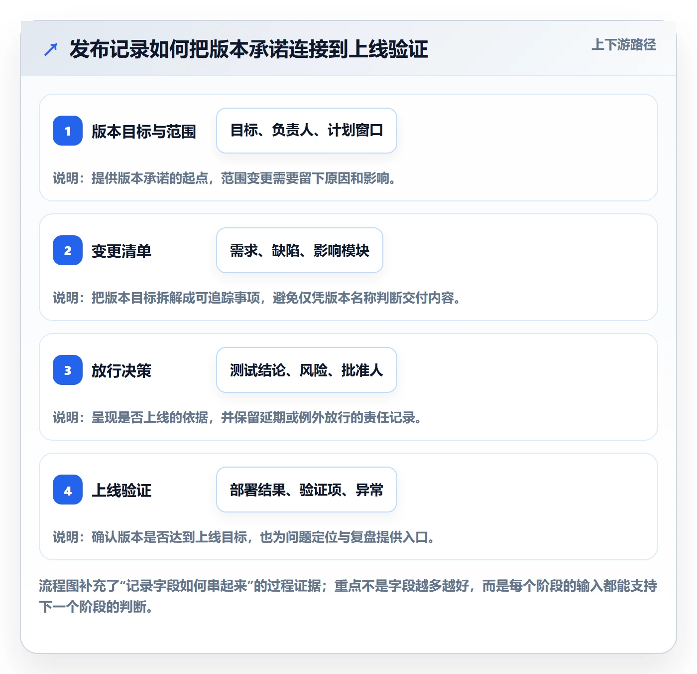 发布记录落地方案：管理层开展版本管理的落地方案案例解析