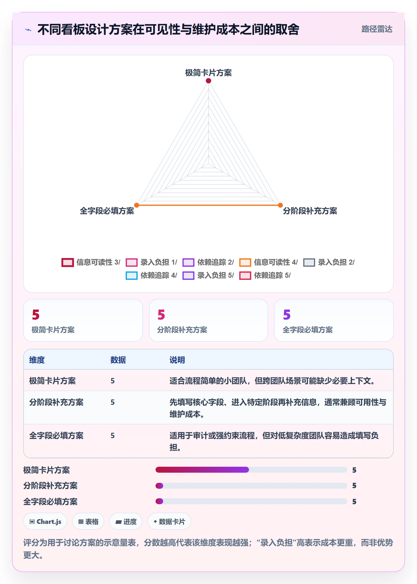 卡片实操方法:项目经理提升看板效率的入门指南方法与模板