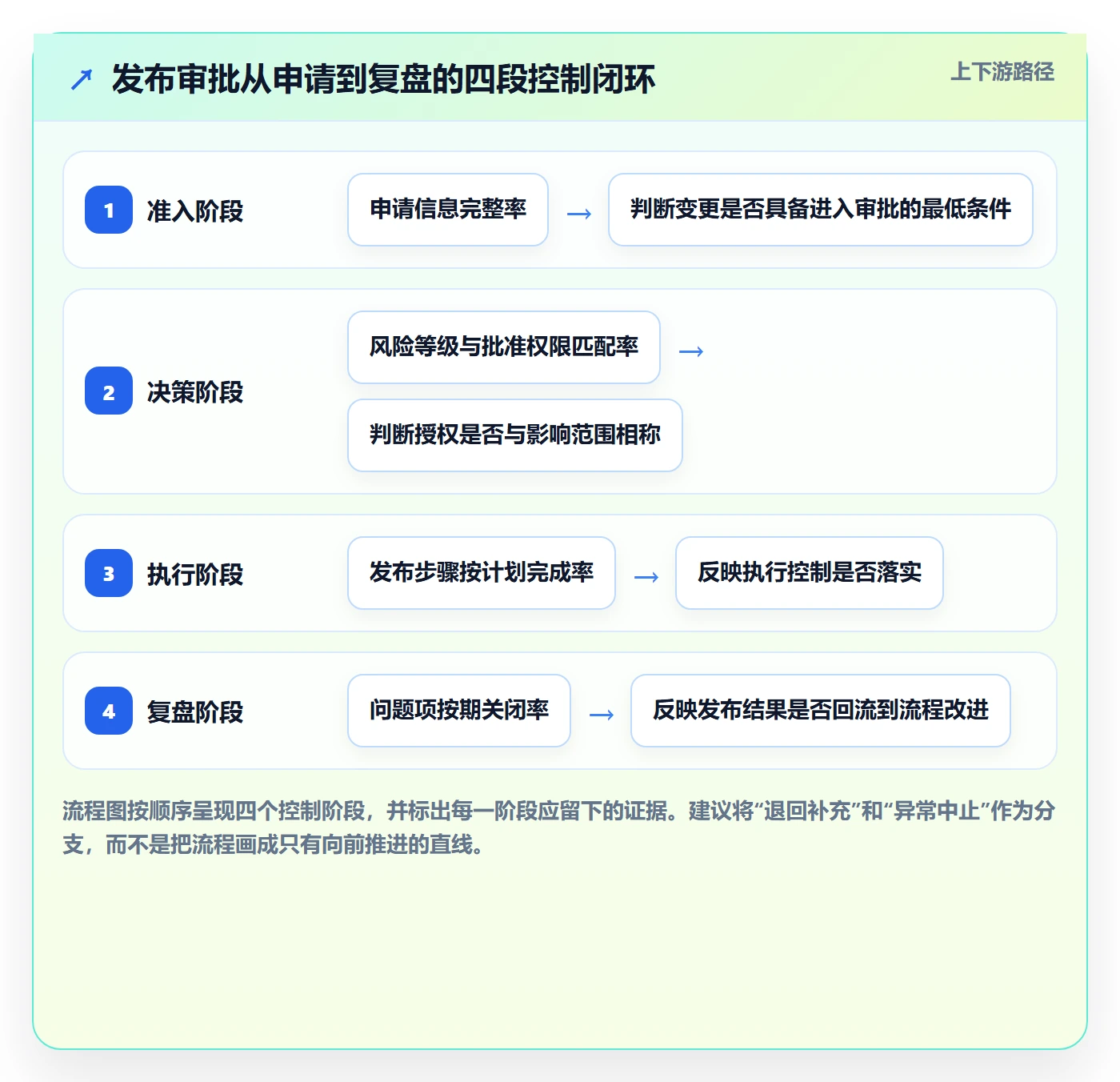 发布审批怎么做？项目经理流程优化：发布管理从0到1