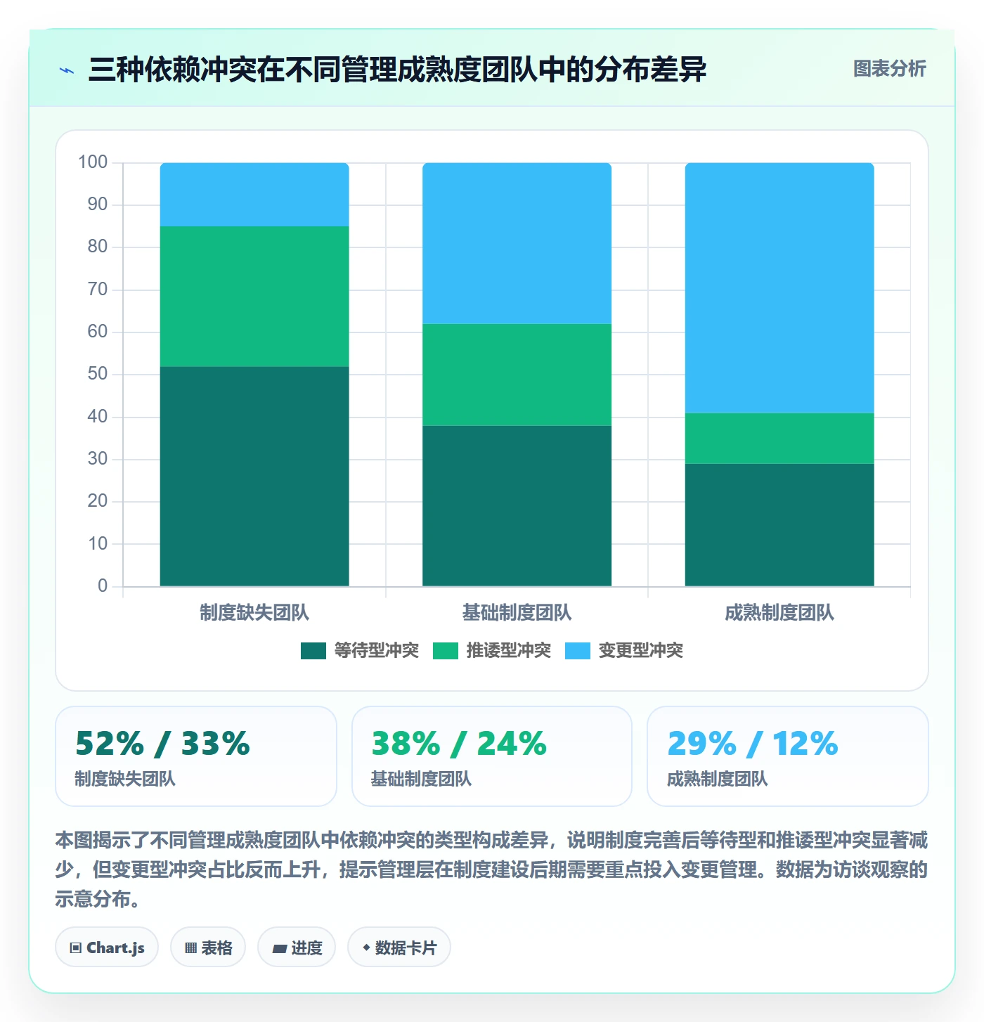 依赖冲突怎么做?管理层制度设计:任务依赖从0到1