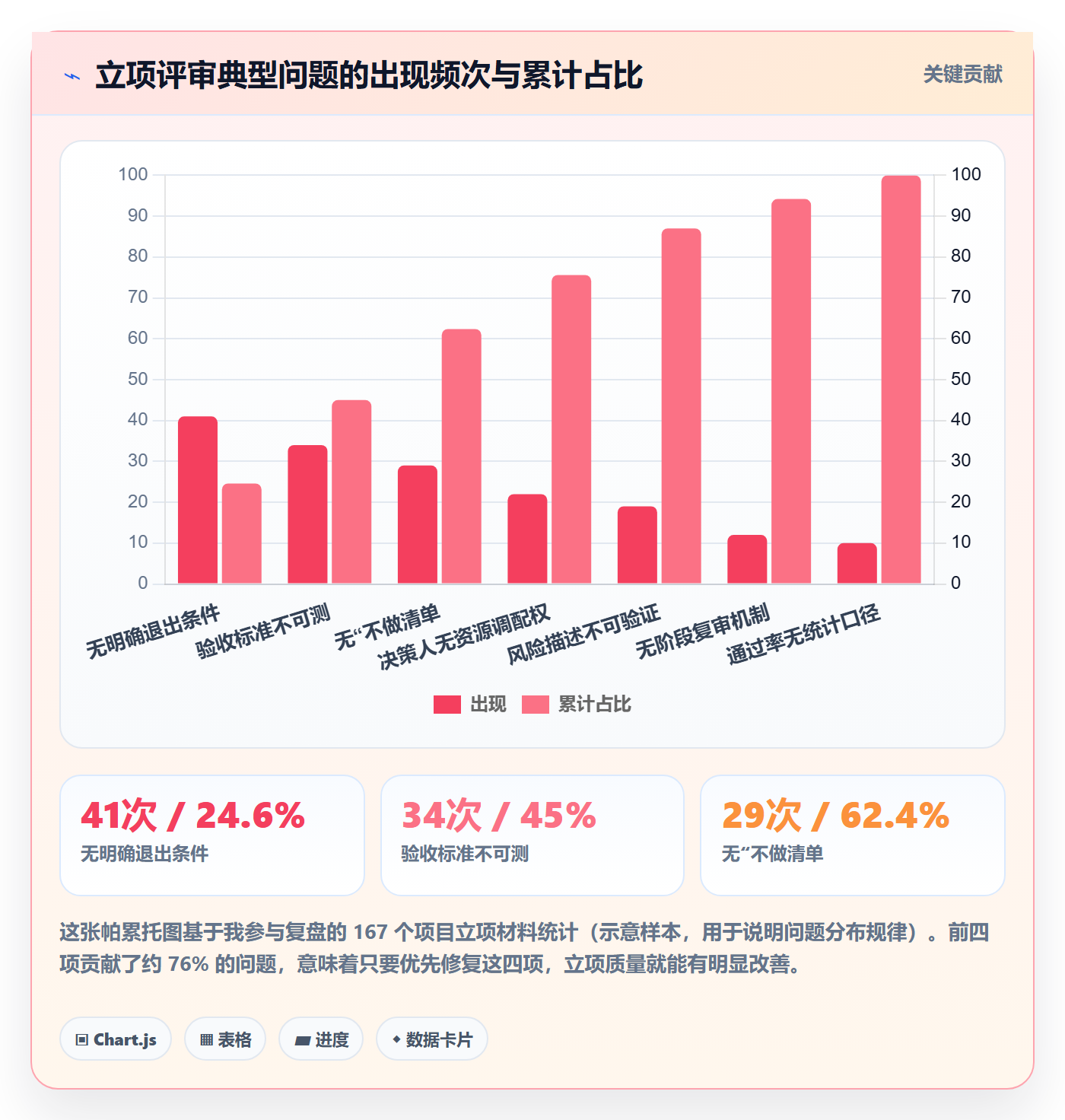 项目负责人最佳实践：企业管理者项目立项风险控制，常见问题