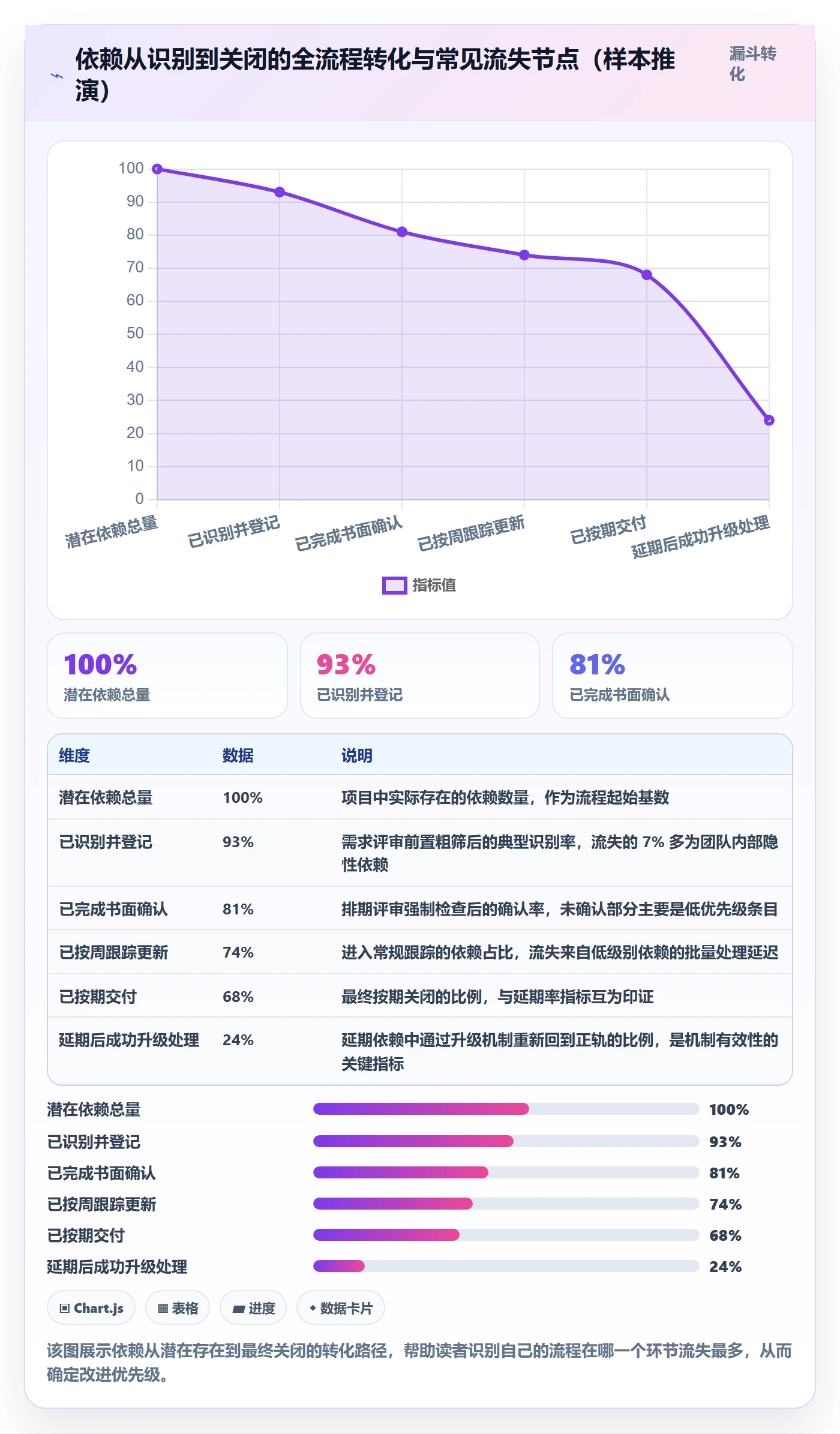 SF流程与规范：项目负责人任务依赖最佳实践关键指标