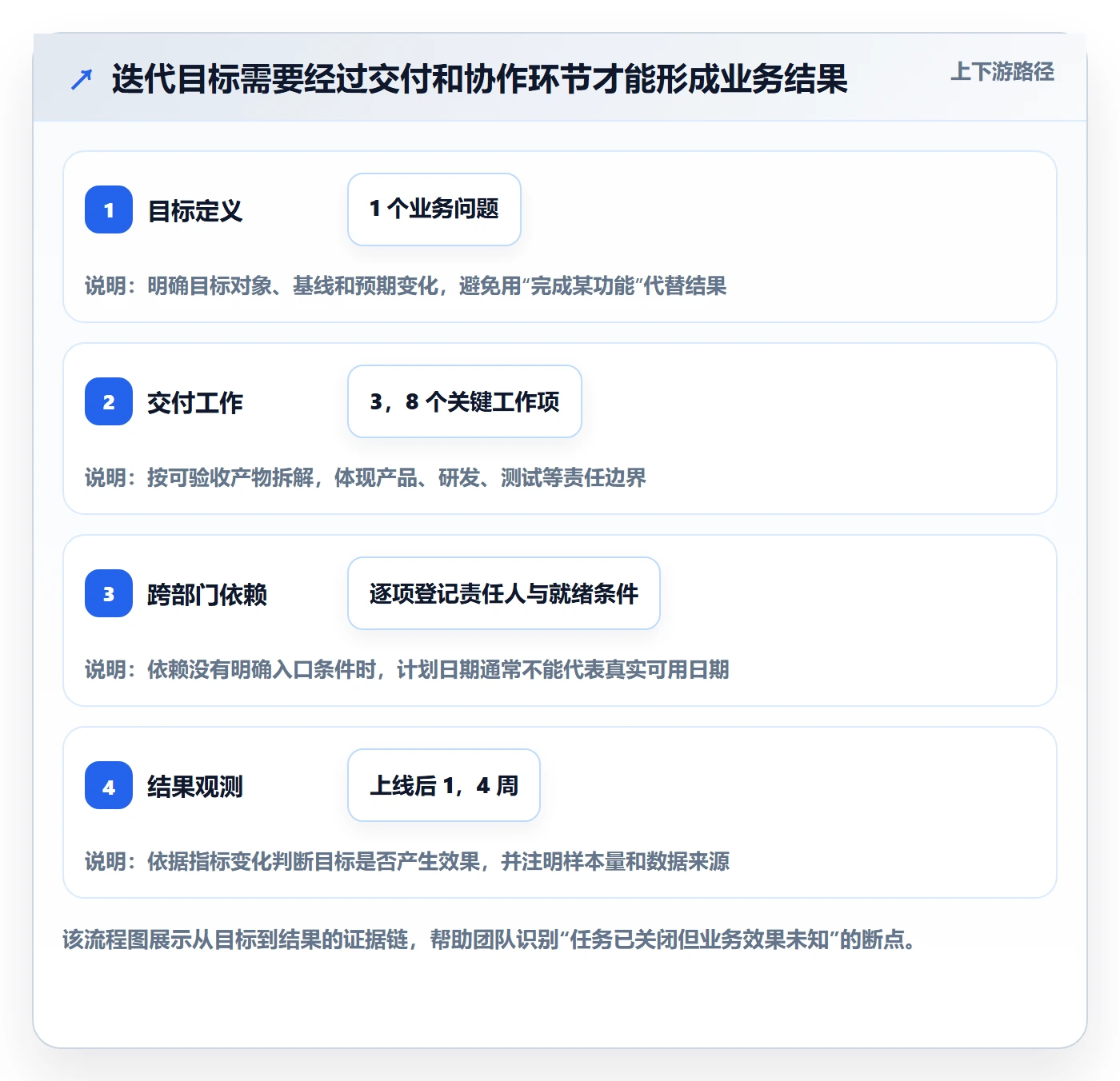 迭代目标落地方案：跨部门团队开展迭代管理的数据分析案例解析