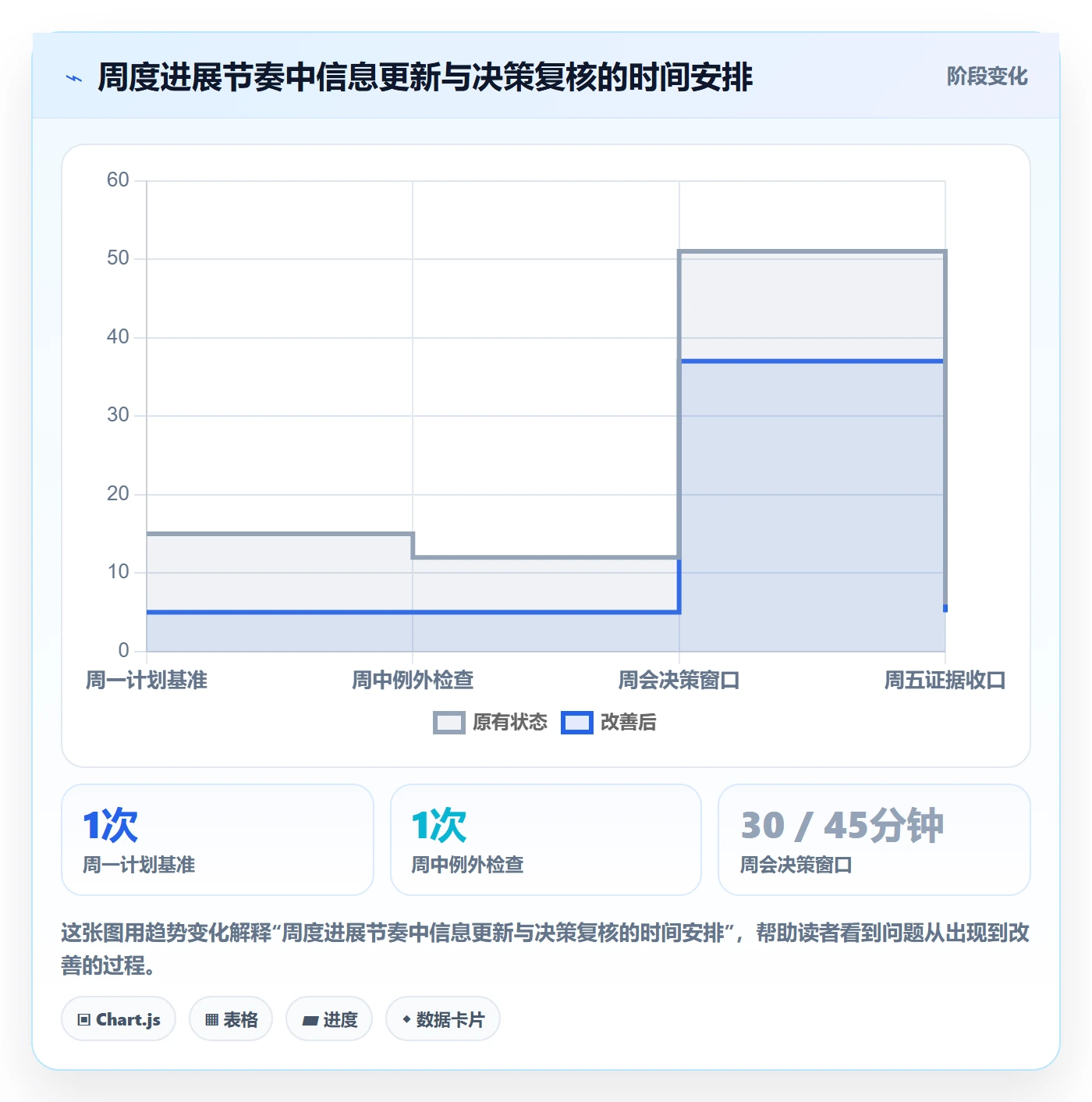 周进展实操方法:项目负责人提升进度跟踪效率的效率提升方法与模板