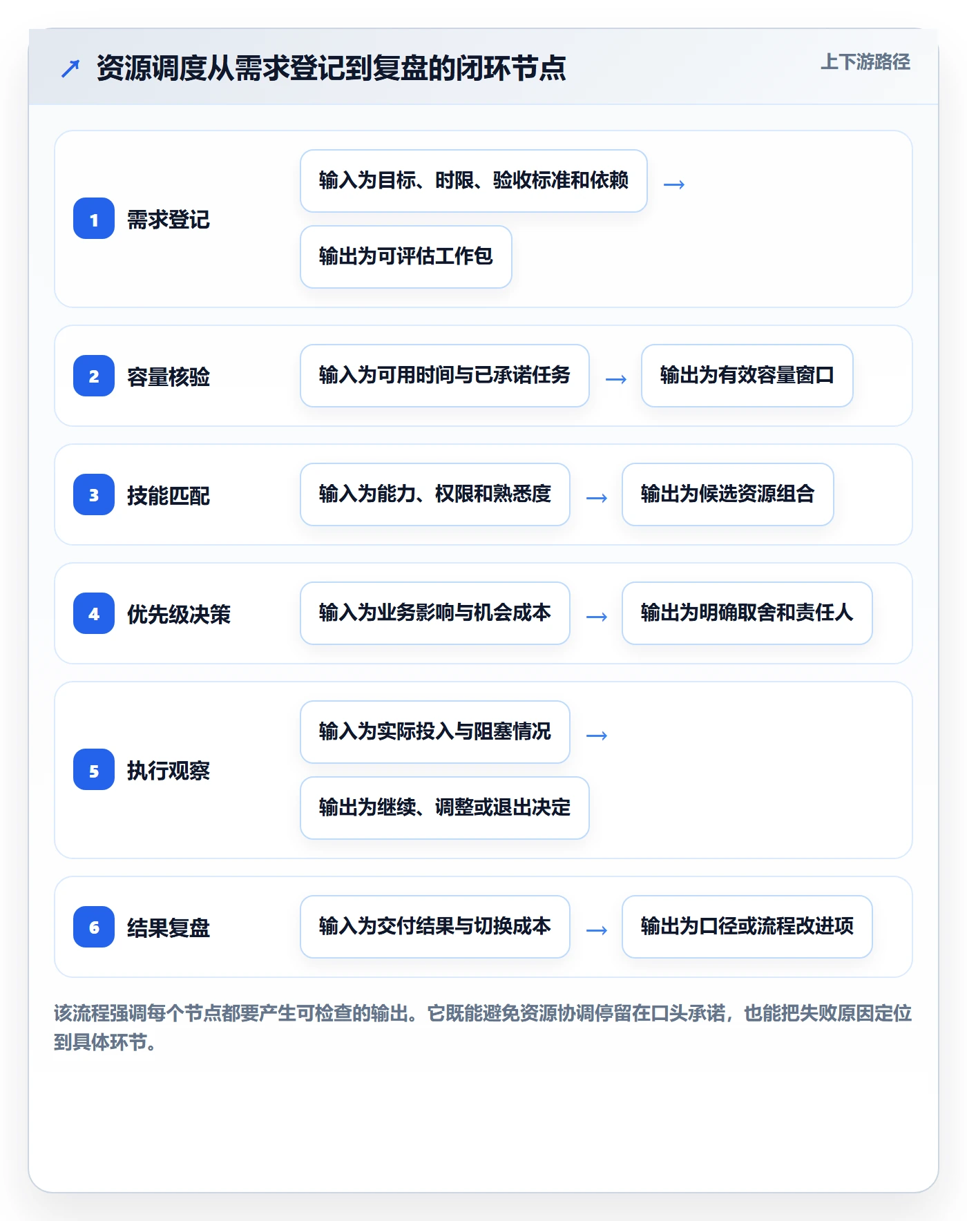 空闲资源流程与规范:企业管理者资源负载协同管理关键指标