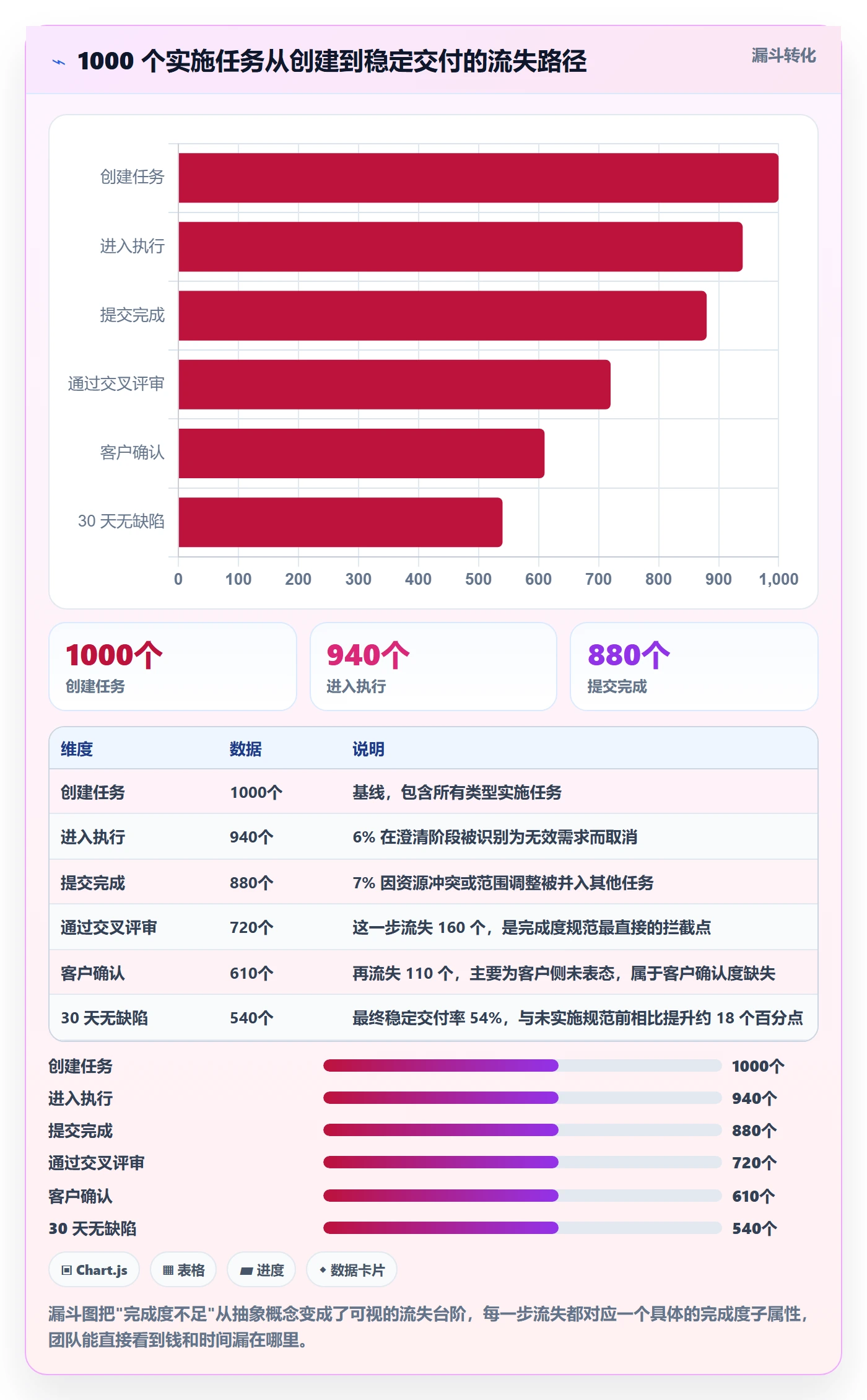 完成度流程与规范：实施团队任务属性效率提升关键指标