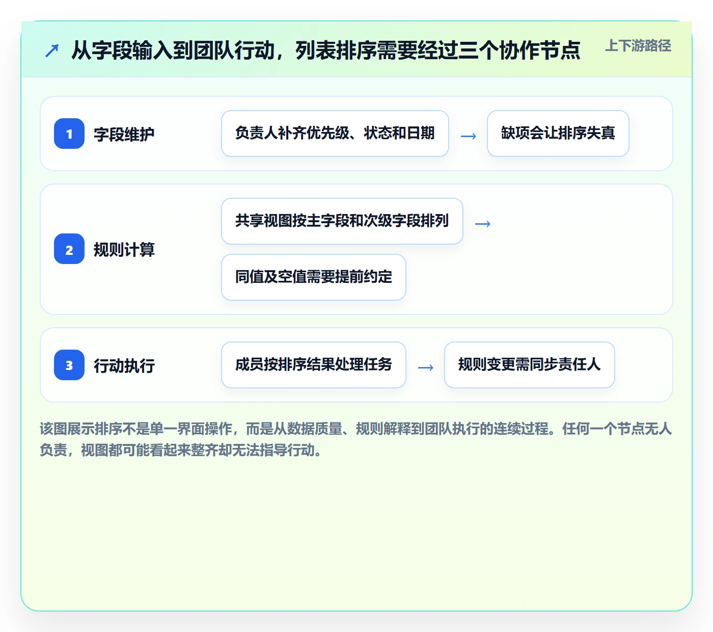 列表视图排序教程：项目成员制度设计，避坑指南