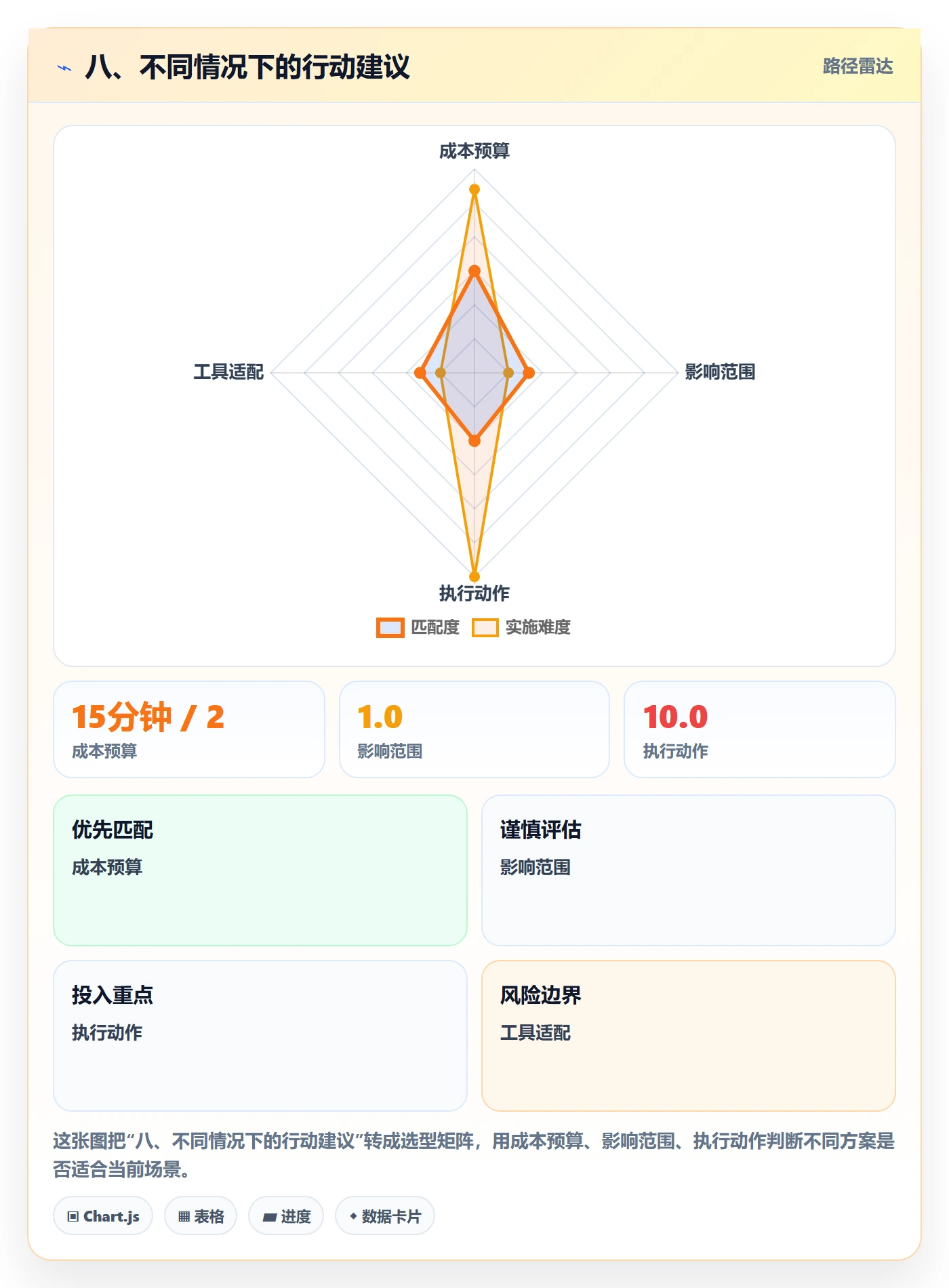 八、不同情况下的行动建议