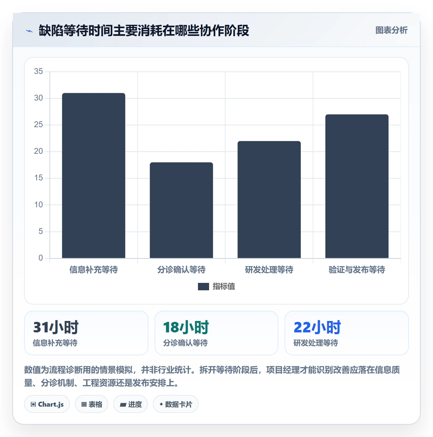 优先级流程与规范:项目经理Bug / 缺陷协同管理关键指标