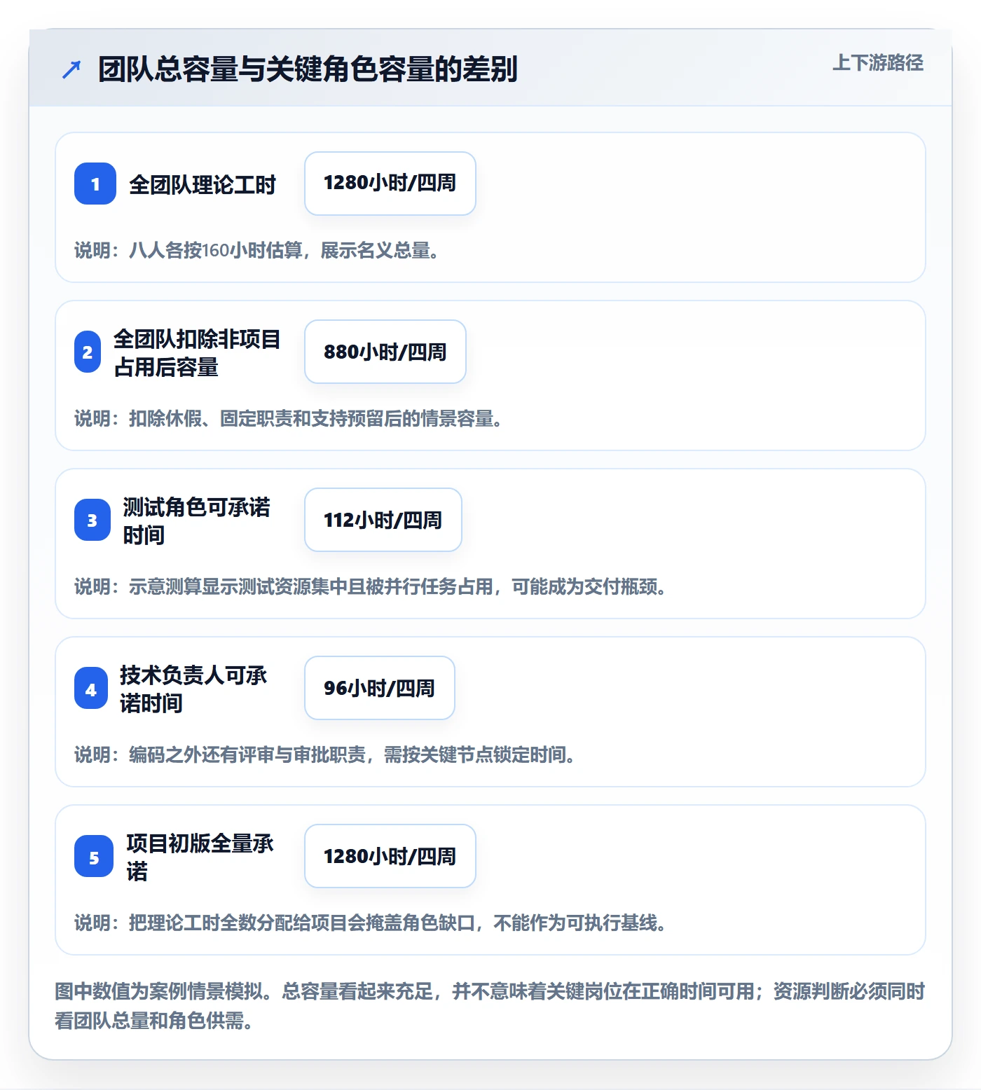 可用工时最佳实践:项目经理人力资源计划入门指南,常见问题