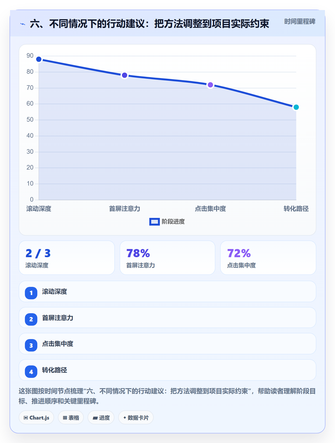 六、不同情况下的行动建议：把方法调整到项目实际约束