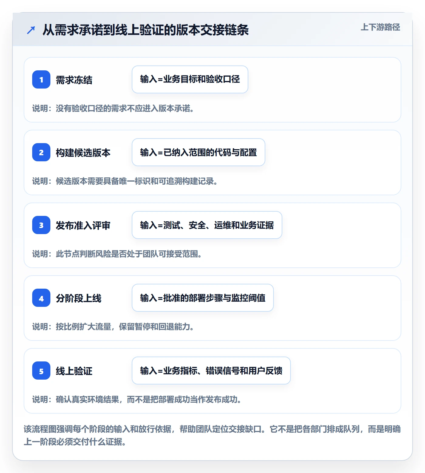 Release怎么做?跨部门团队流程优化:版本管理从0到1