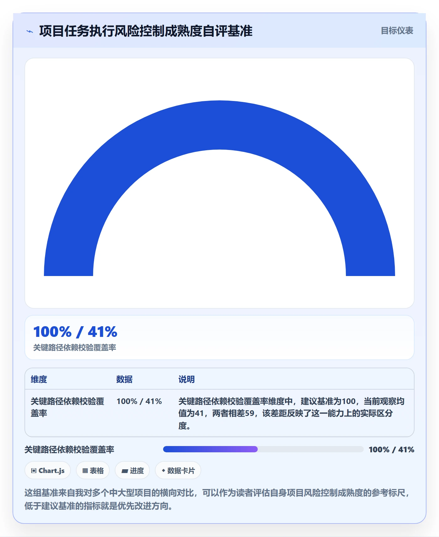 关闭最佳实践:项目经理任务执行风险控制,常见问题