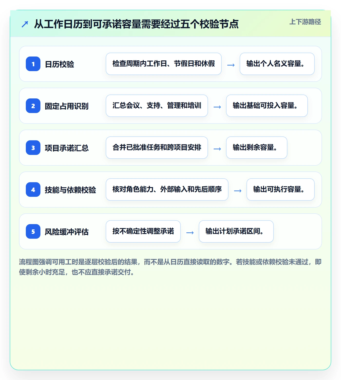 可用工时最佳实践：项目经理人力资源计划协同管理，常见问题