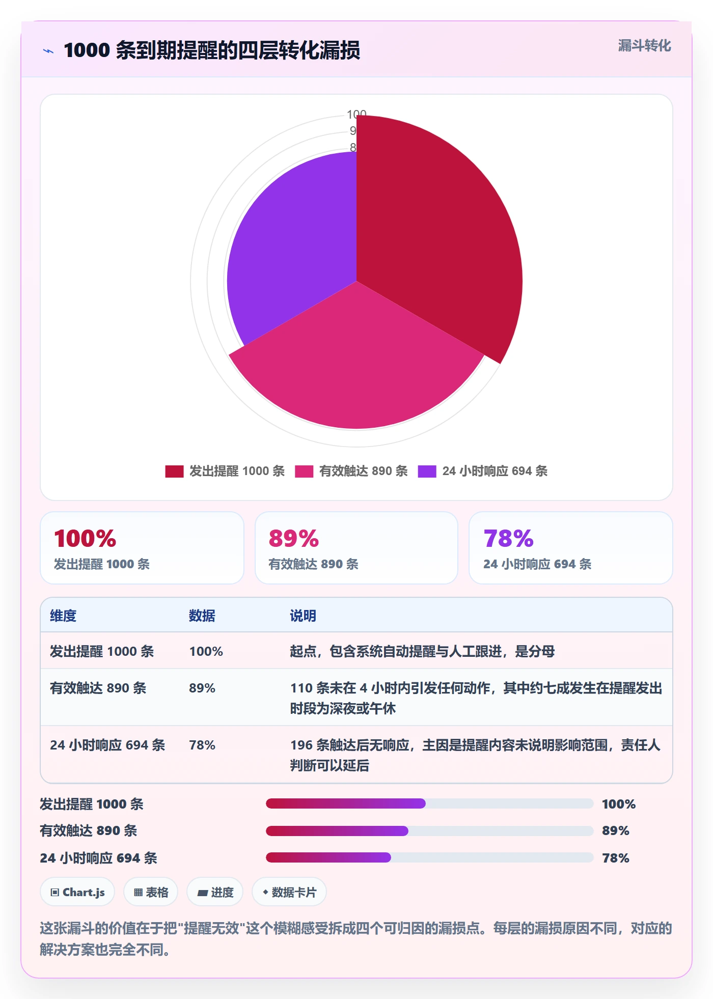 到期提醒实操方法:项目经理提升任务提醒效率的数据分析方法与模板