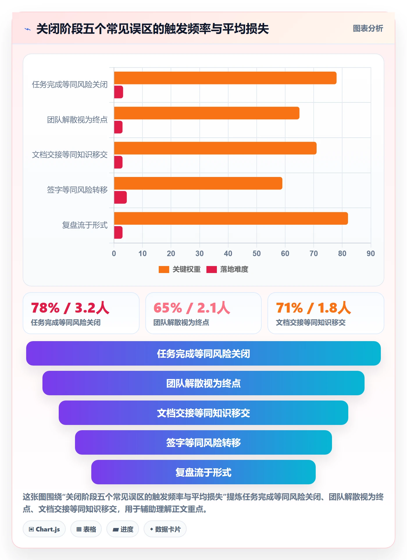 关闭最佳实践:项目负责人任务执行风险控制,常见问题