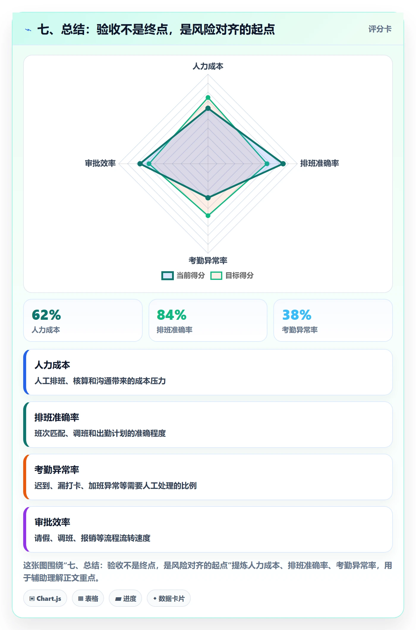 七、总结:验收不是终点,是风险对齐的起点