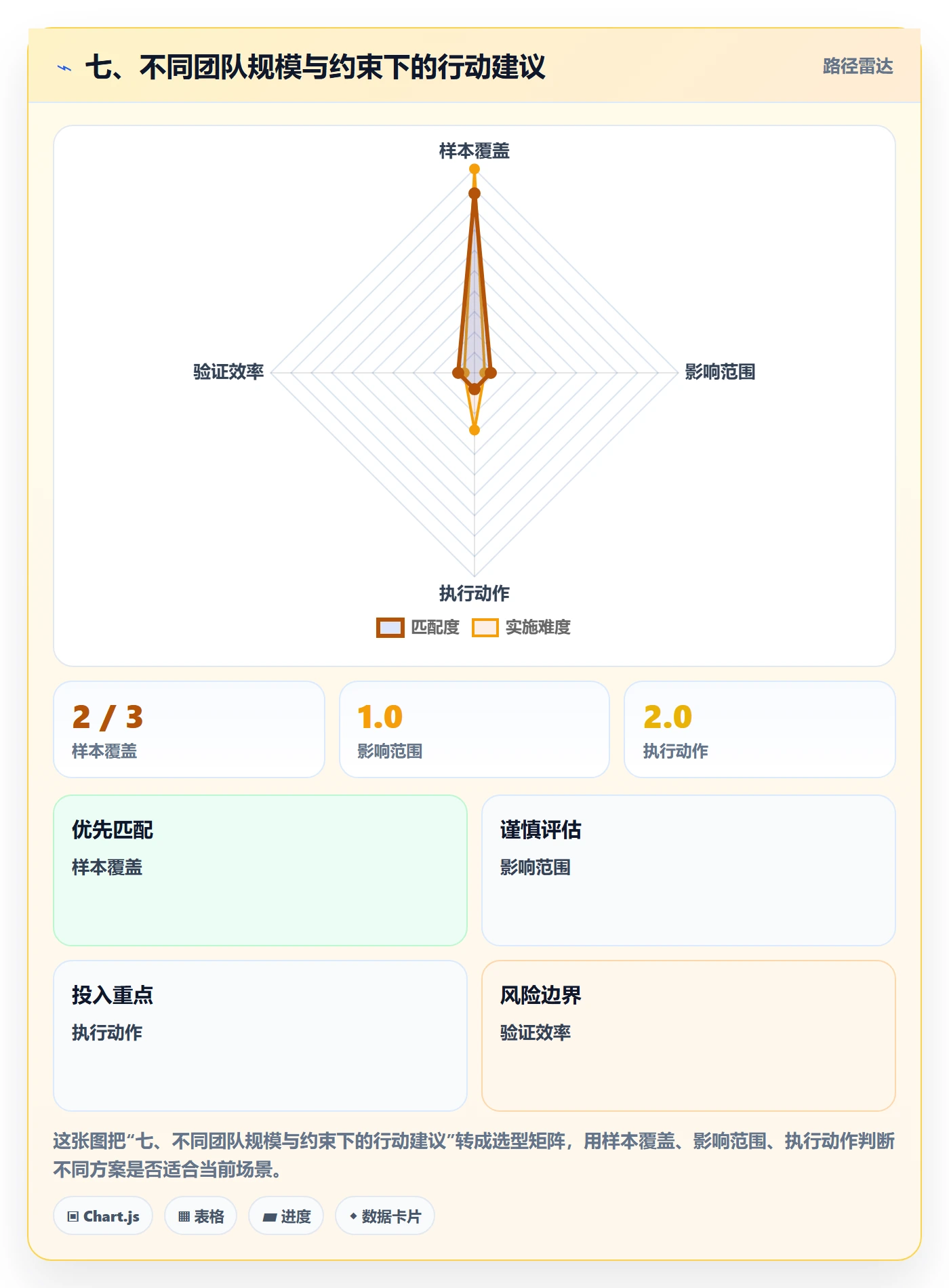 七、不同团队规模与约束下的行动建议