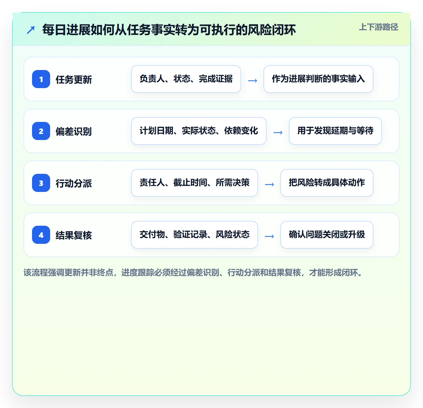 进度跟踪每日进展全流程：研发团队落地方案与一文讲清