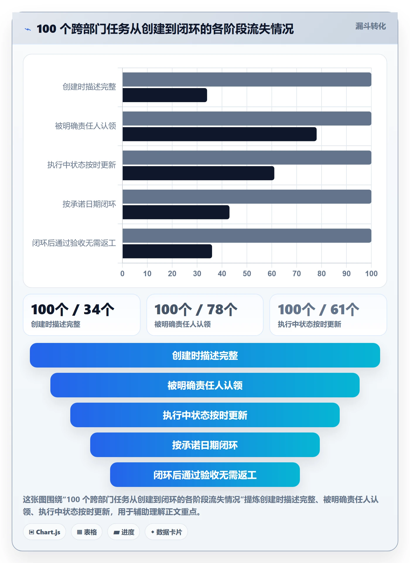 协作人流程与规范：企业管理者任务管理协同管理关键指标