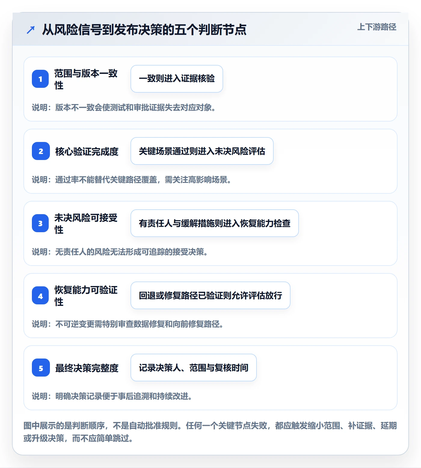 上线实操方法:PMO提升发布管理效率的风险控制方法与模板