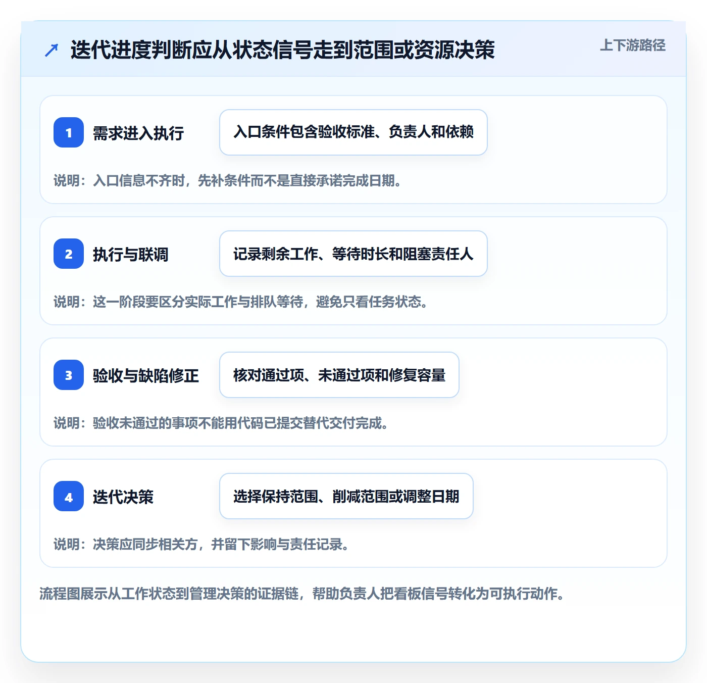 迭代管理迭代进度教程:项目负责人最佳实践,避坑指南