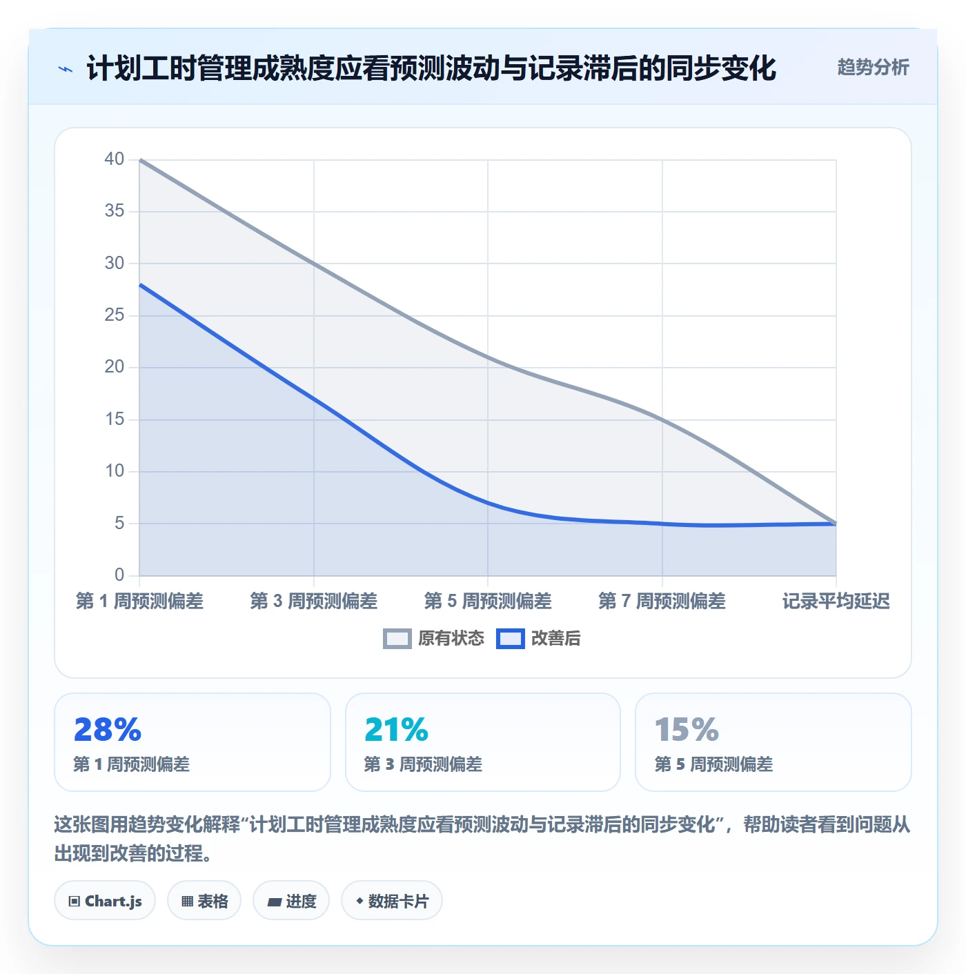 计划工时流程与规范:项目经理工时管理落地方案关键指标