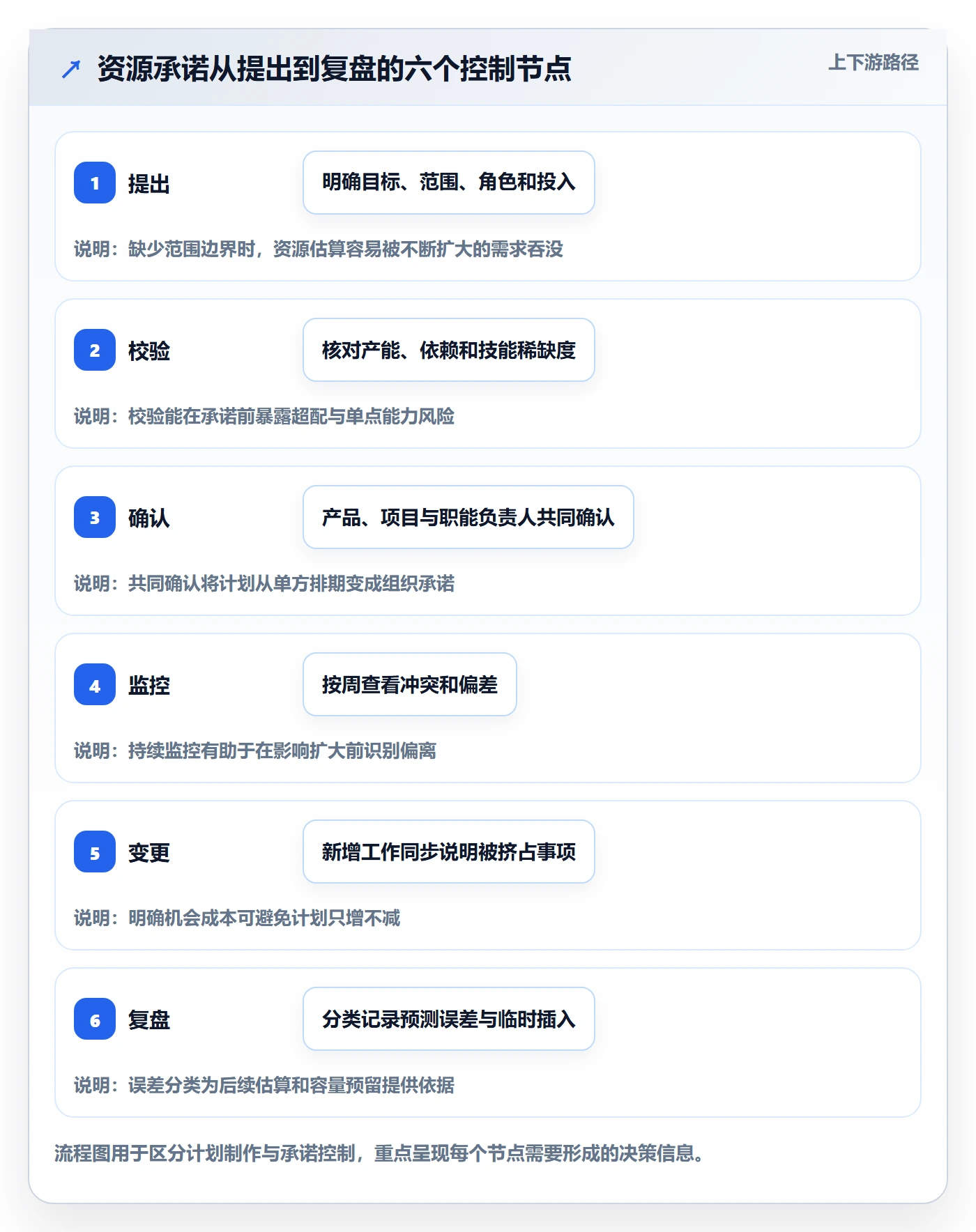 人员实操方法：产品经理提升资源管理效率的风险控制方法与模板
