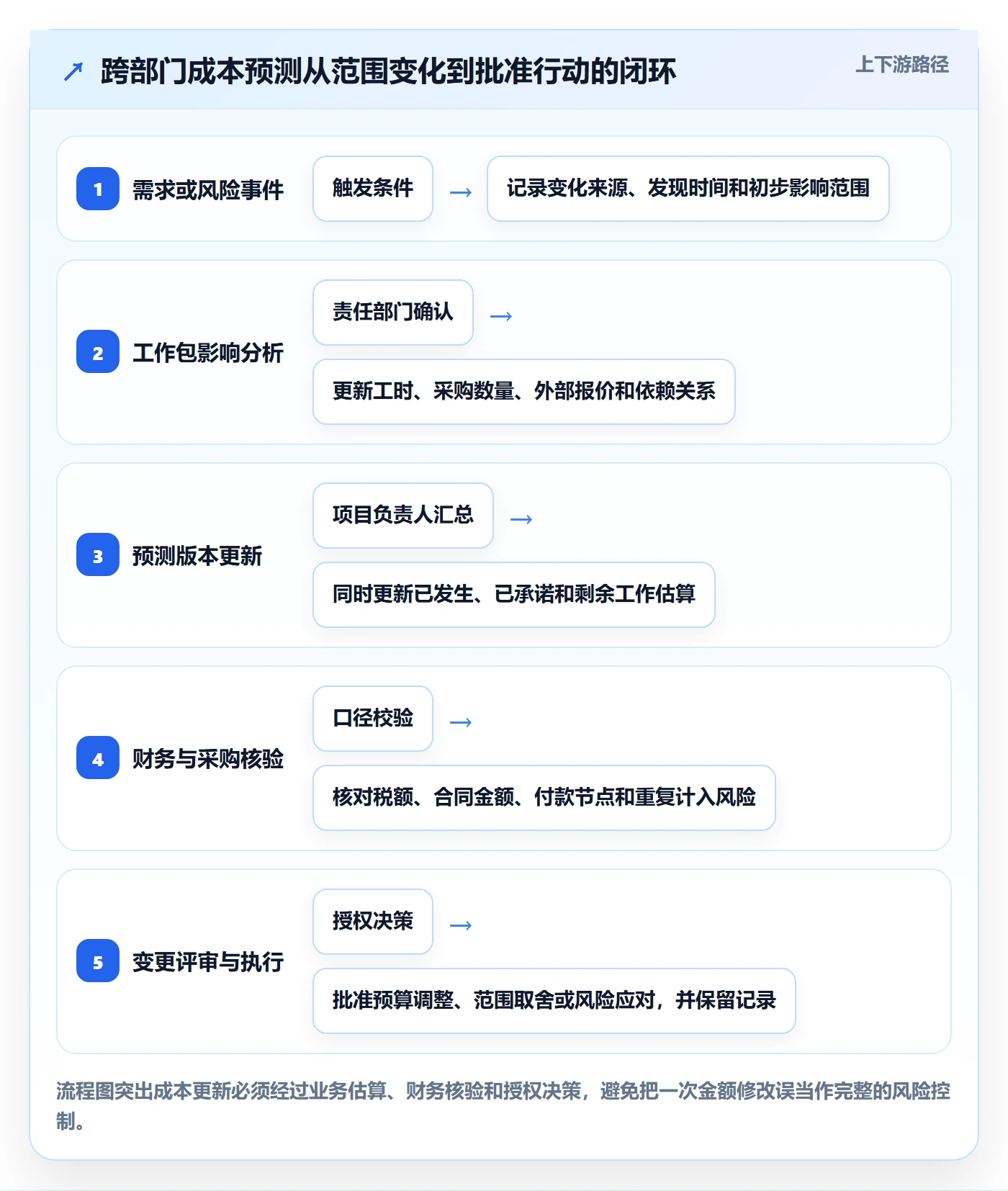 预计成本实操方法：跨部门团队提升成本管理效率的风险控制方法与模板
