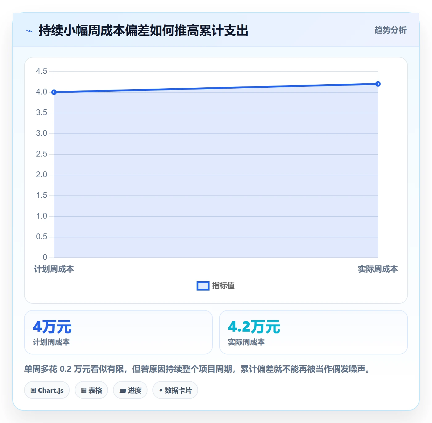 费用怎么做?项目经理数据分析:成本管理从0到1