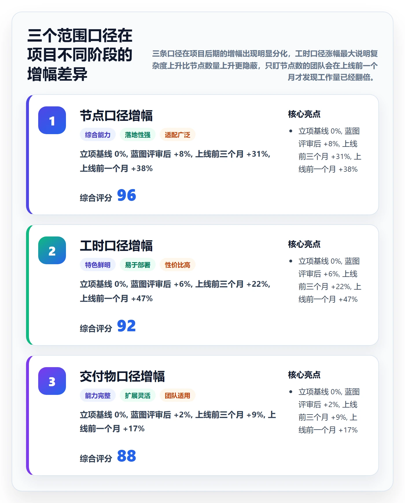 WBS最佳实践：实施团队项目范围数据分析，常见问题