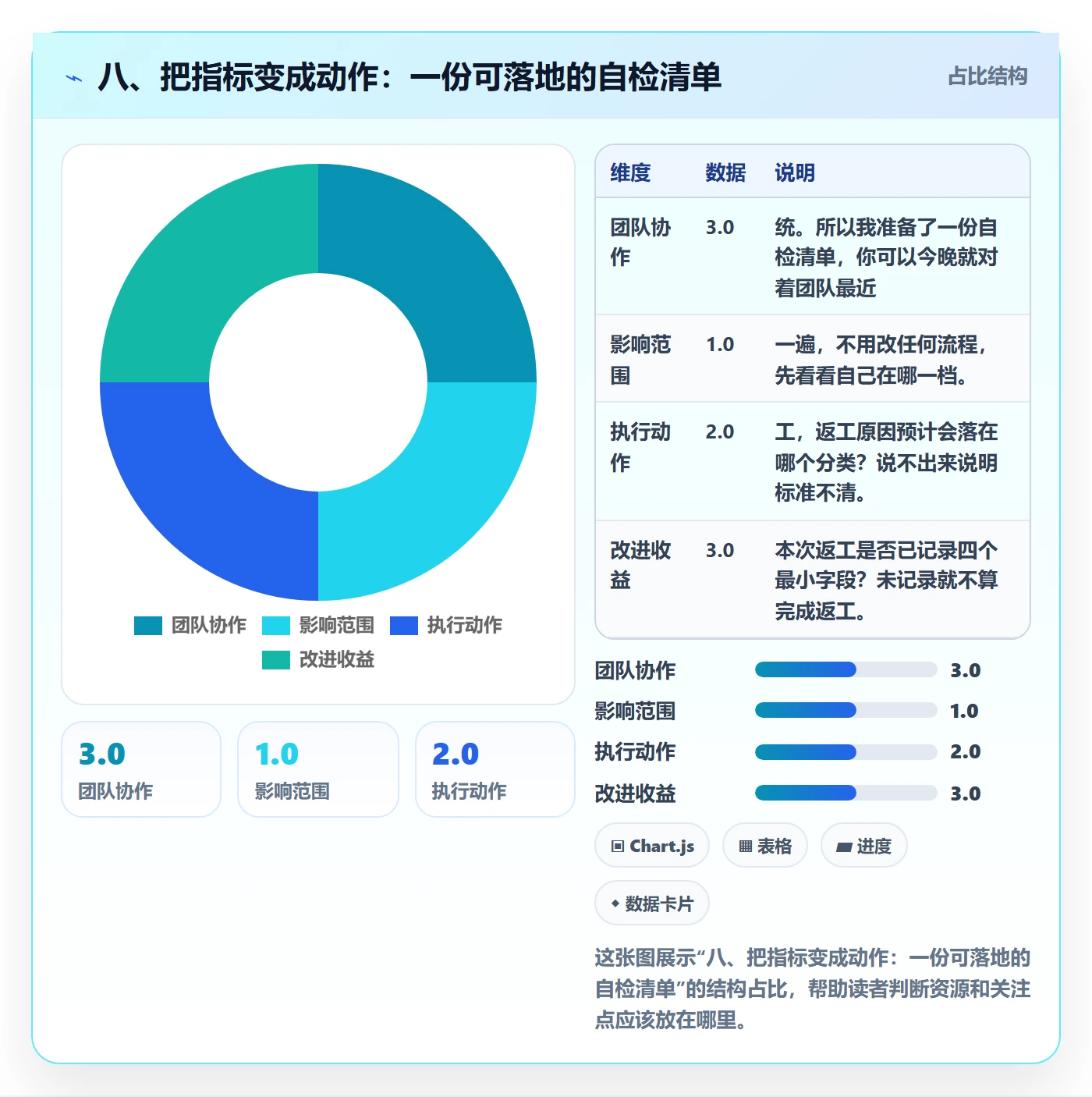 八、把指标变成动作:一份可落地的自检清单