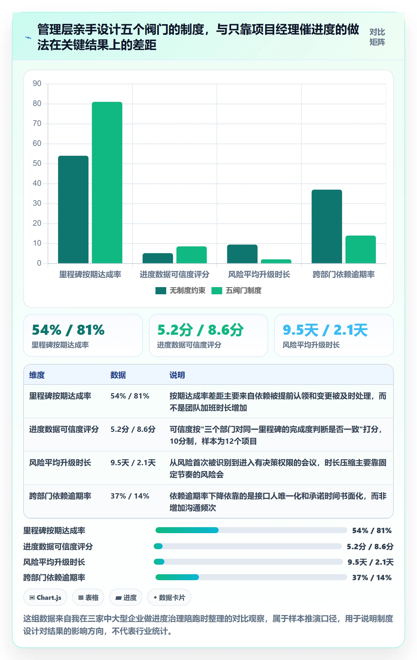 项目目标如何做好目标进度？管理层制度设计与操作步骤