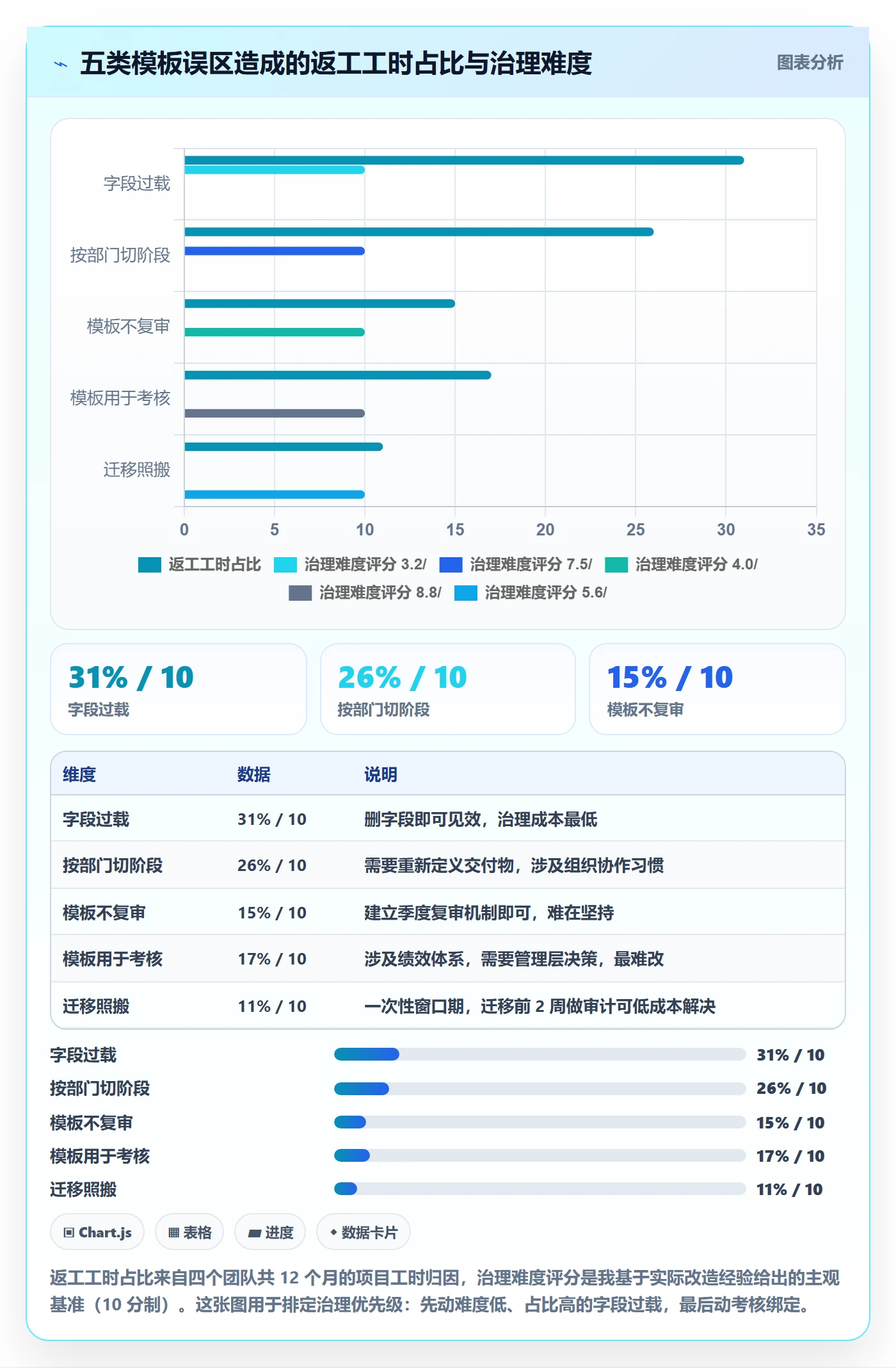 项目模板模板阶段教程:项目经理流程优化,避坑指南