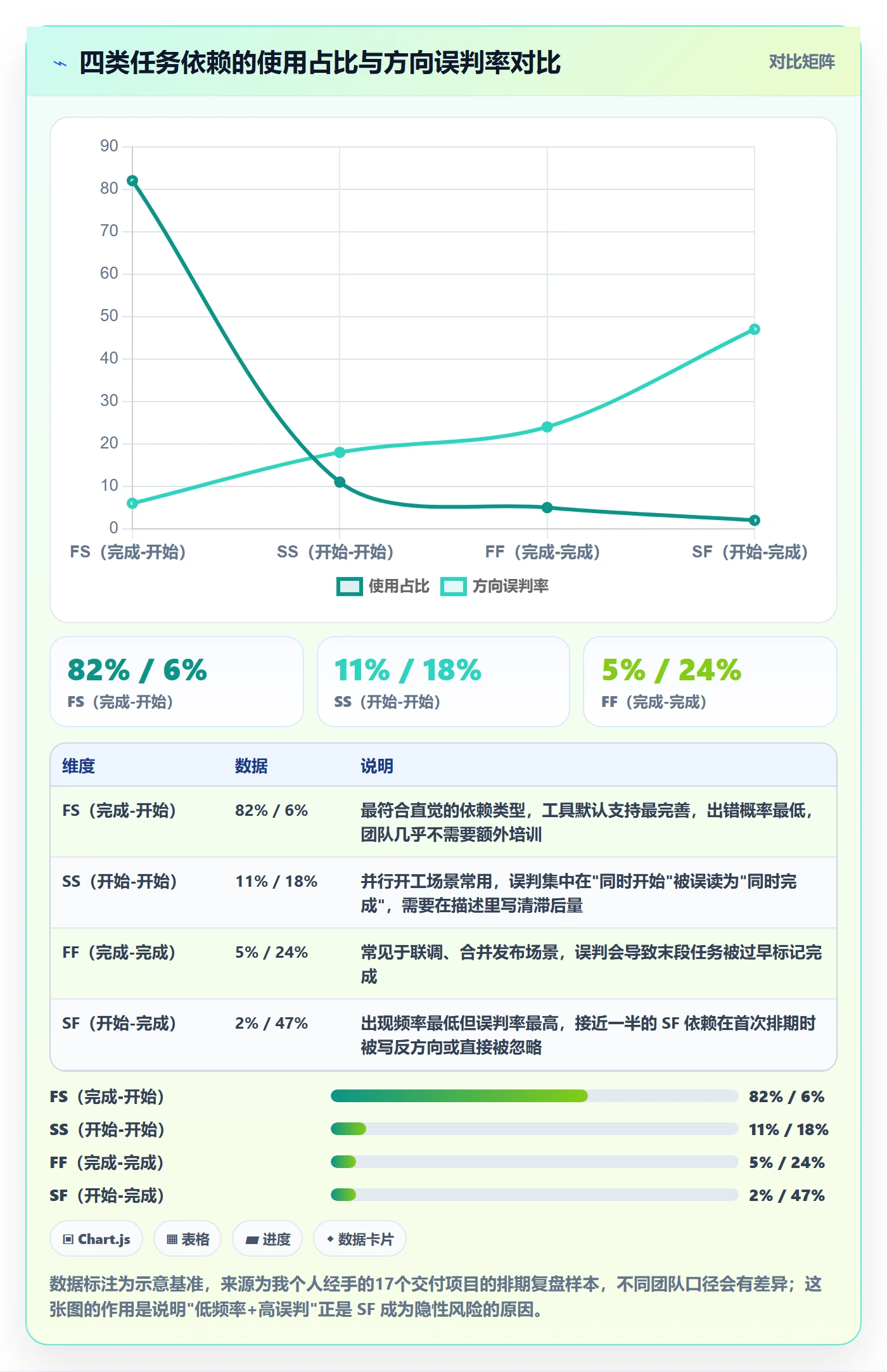 SF怎么做？项目成员落地方案：任务依赖从0到1