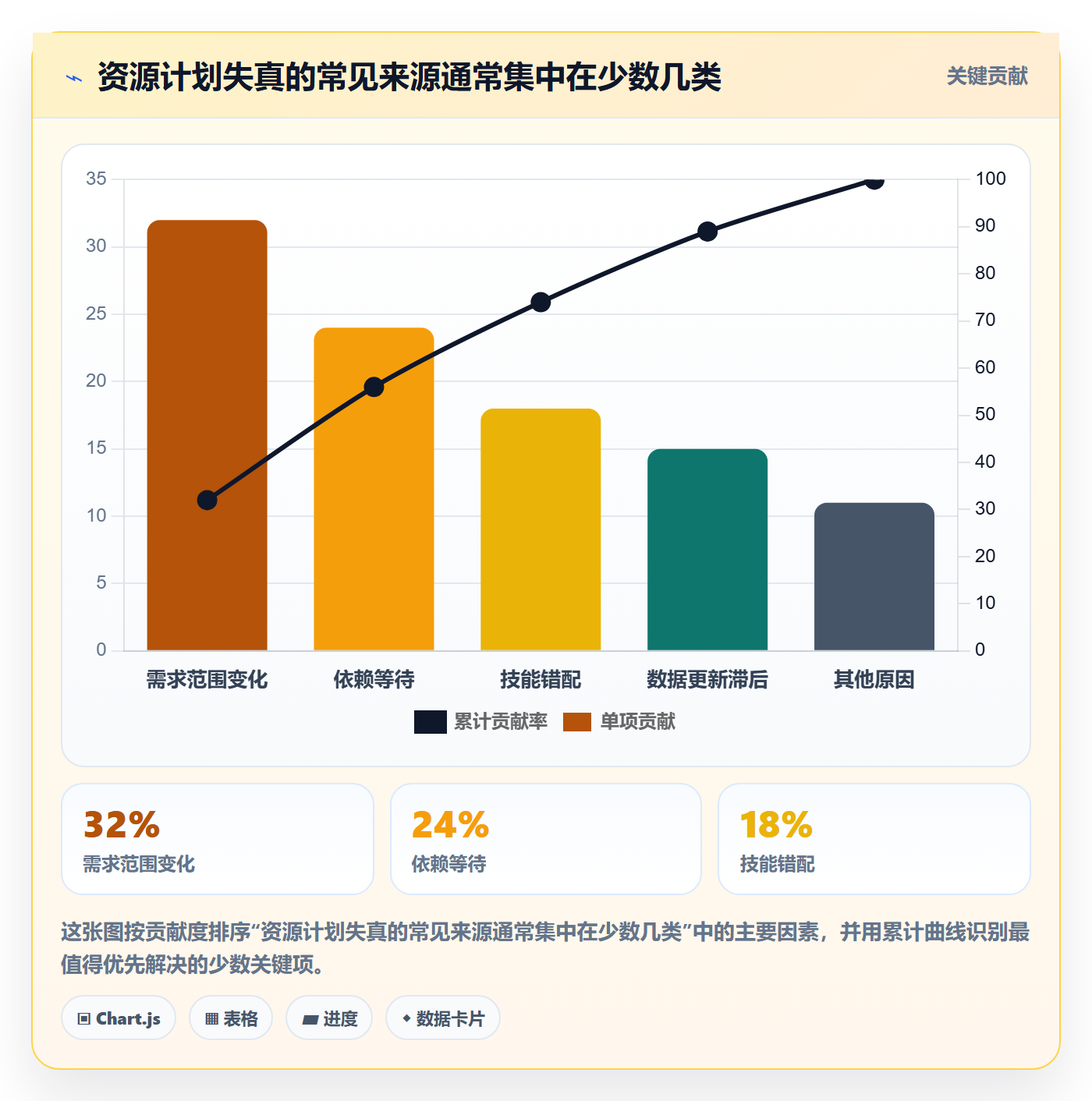 资源管理资源池教程：PMO数据分析，避坑指南