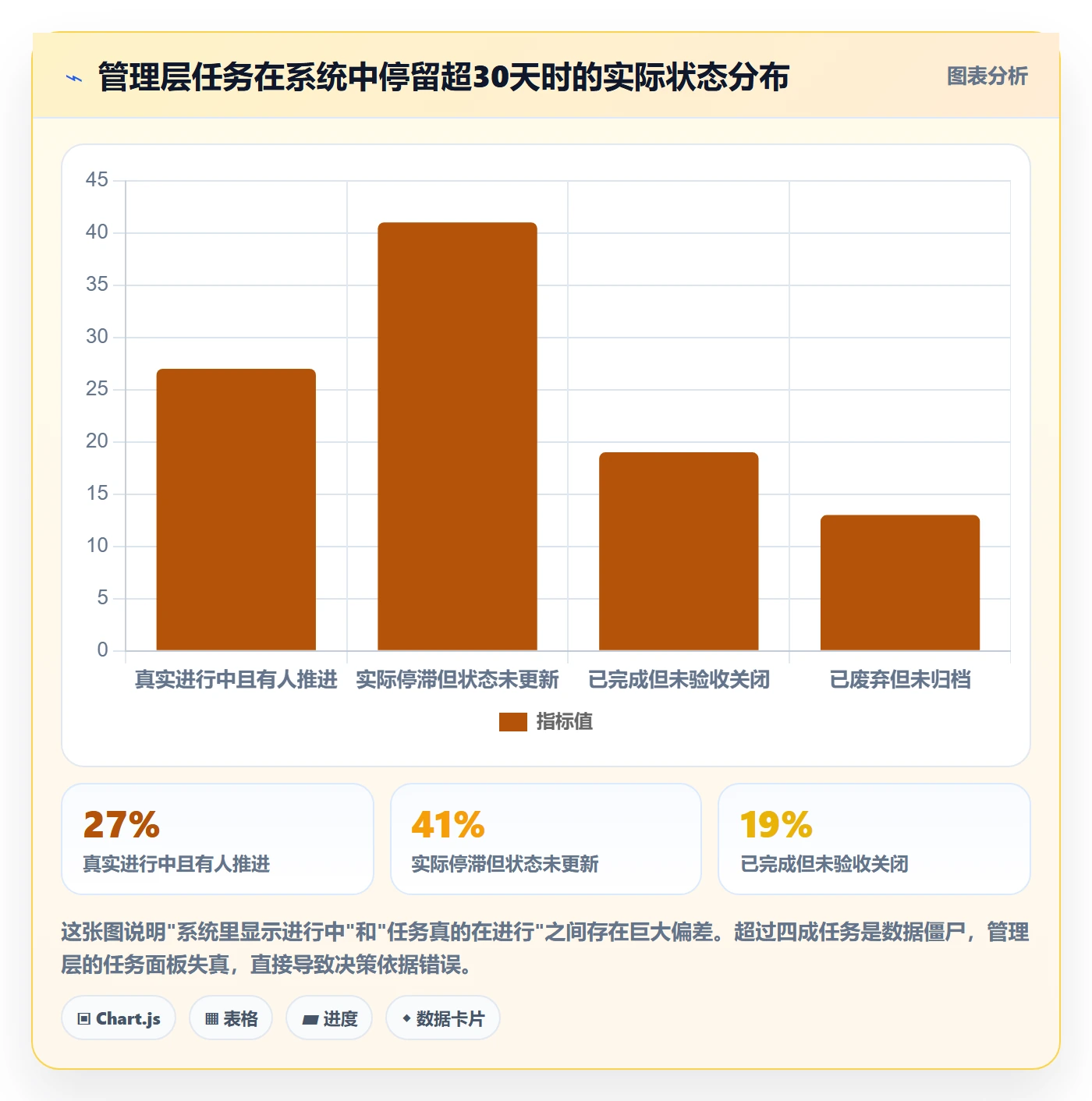 关闭最佳实践:管理层任务执行最佳实践,常见问题