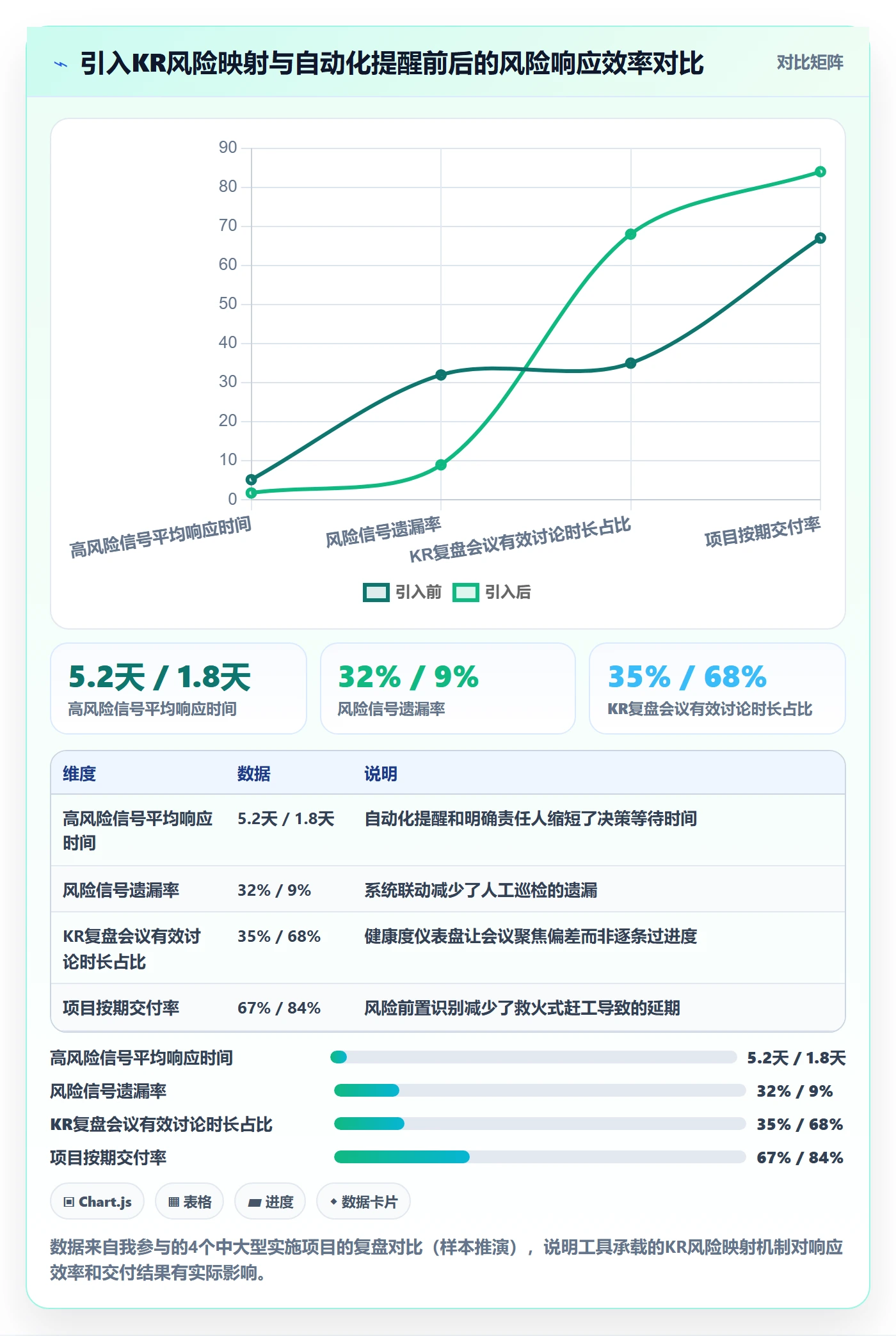 关键结果怎么做？实施团队风险控制：项目目标从0到1