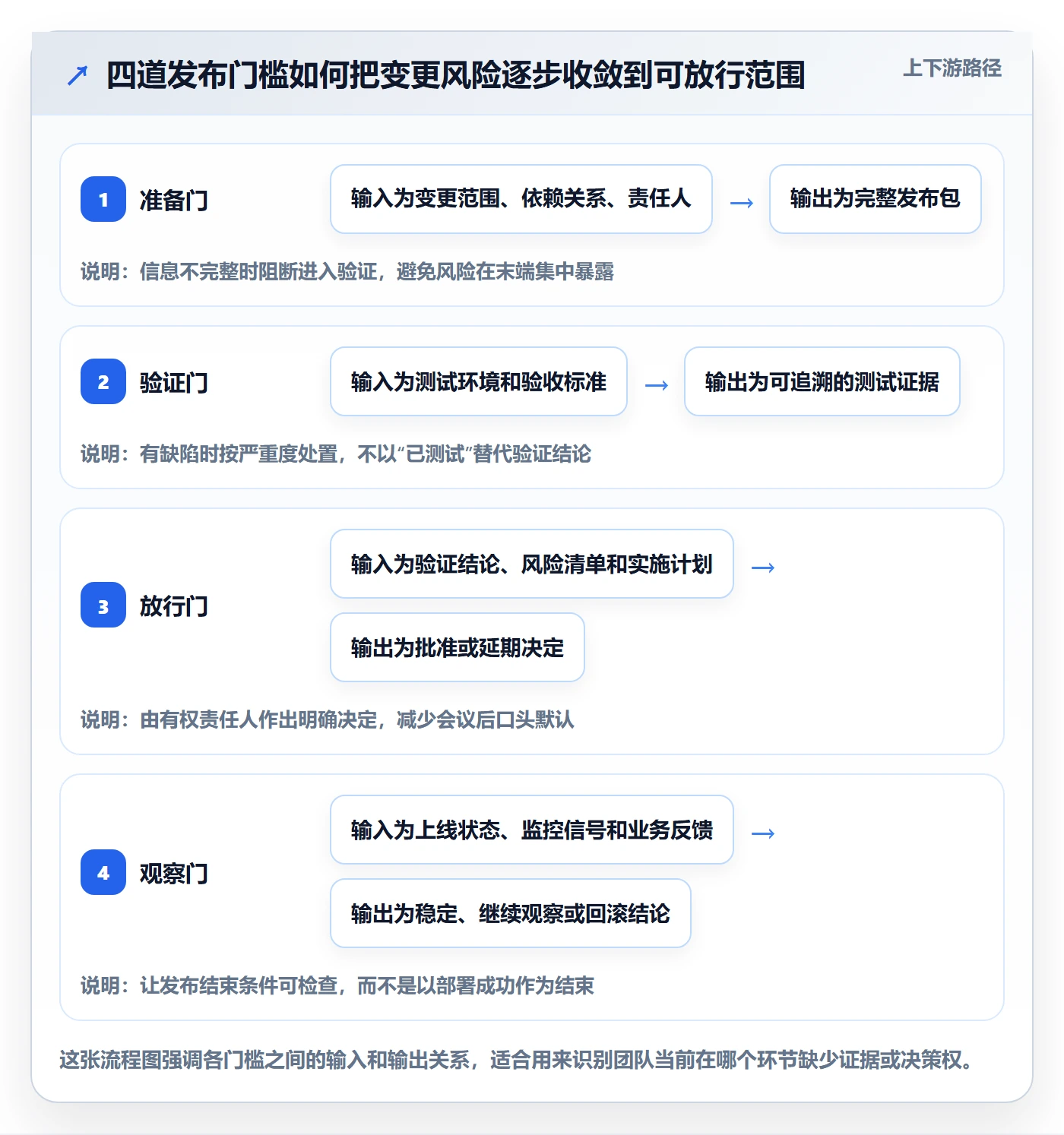 上线管理方法大全：跨部门团队发布管理落地方案落地清单