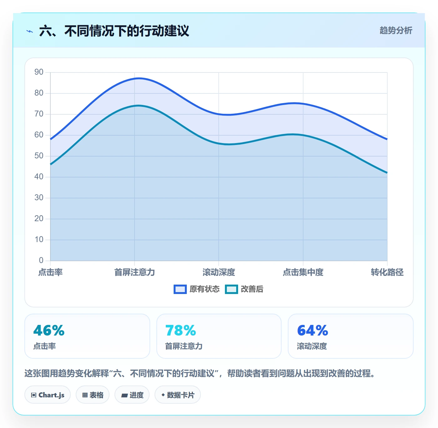 六、不同情况下的行动建议
