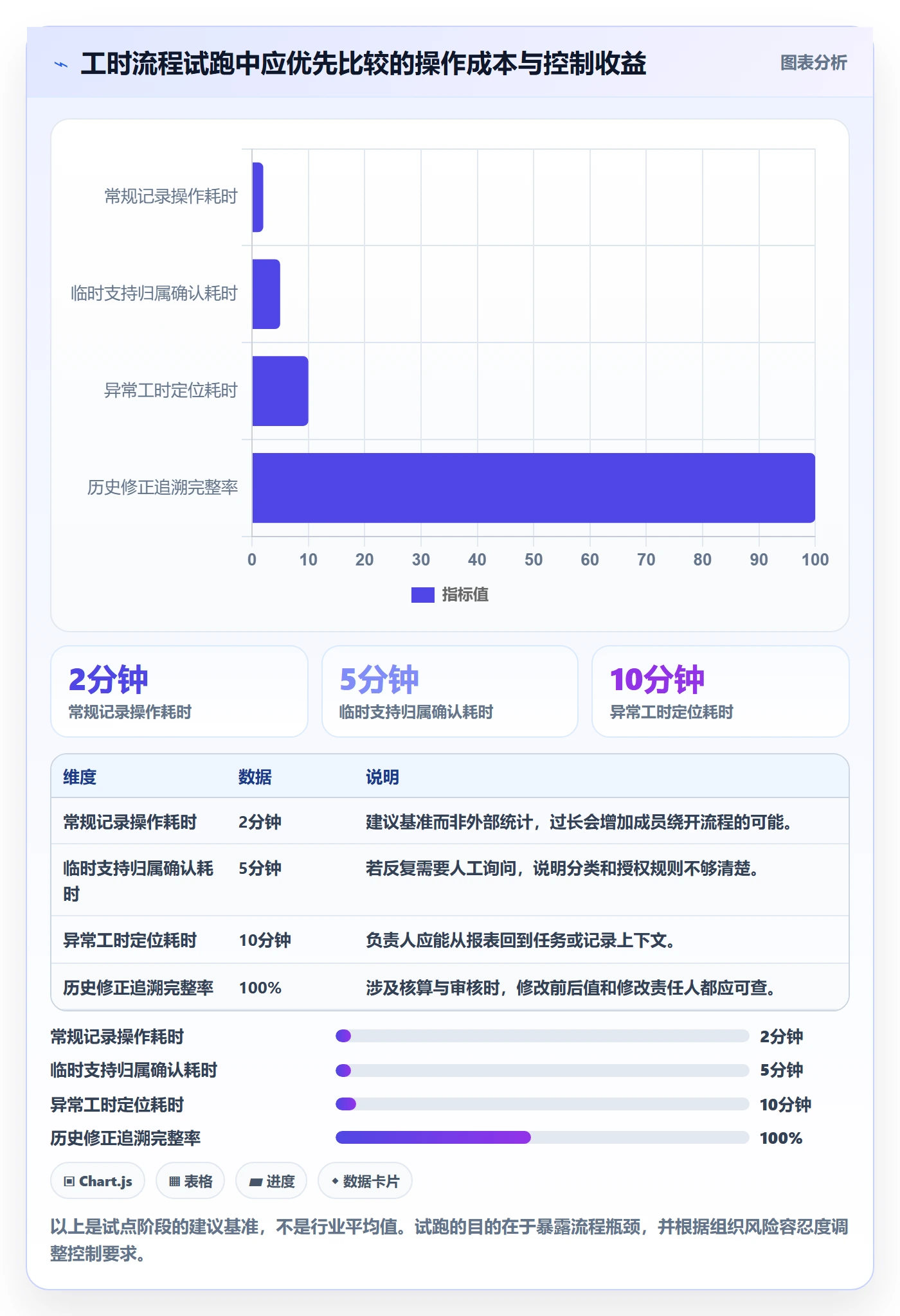 Timesheet最佳实践:项目负责人工时表风险控制,常见问题