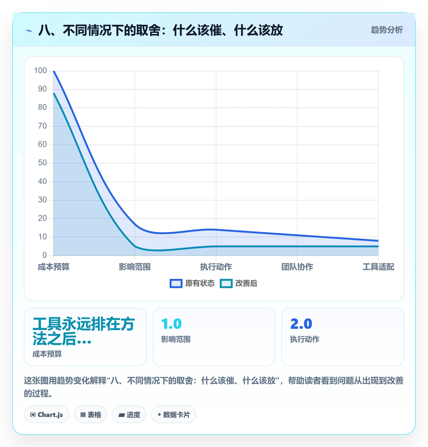 八、不同情况下的取舍:什么该催、什么该放