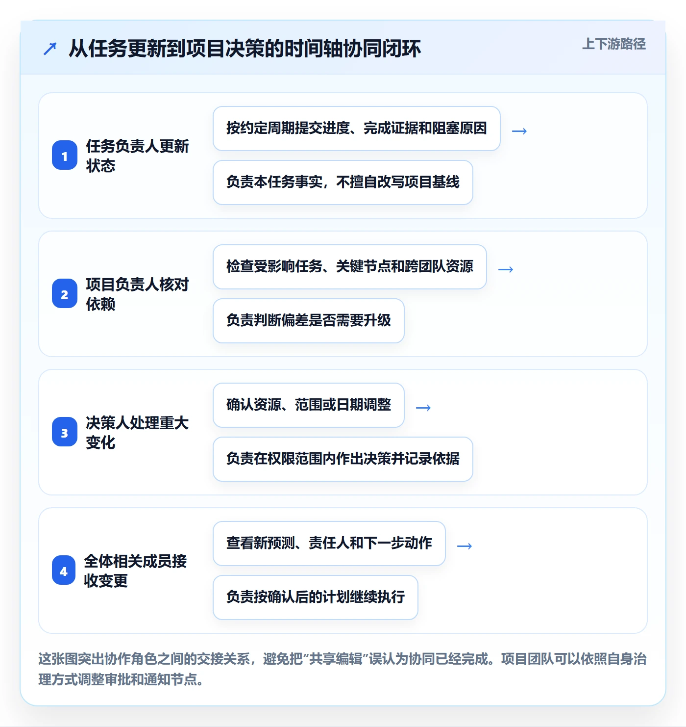 时间轴落地方案：项目负责人开展甘特图的协同管理案例解析